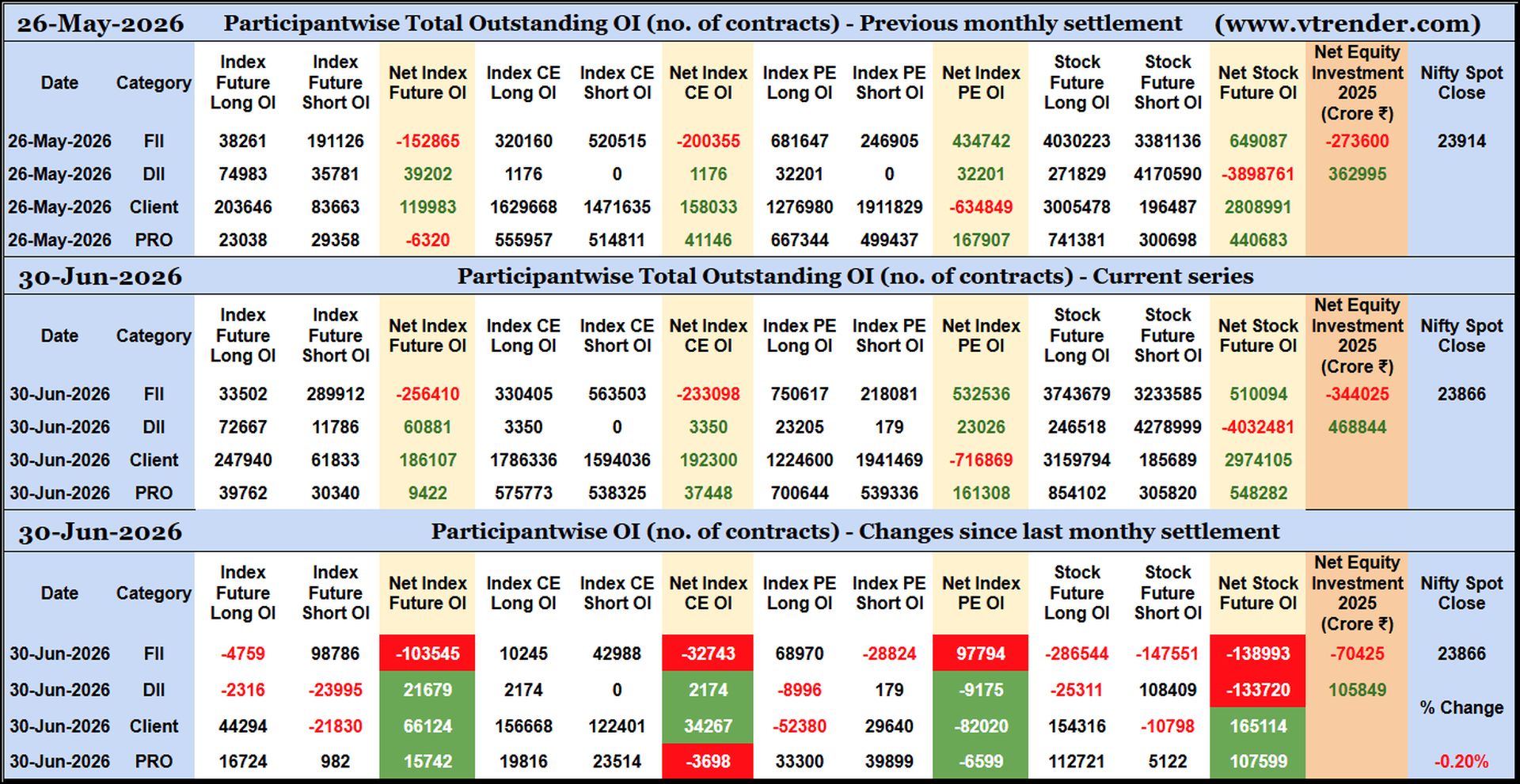 Participantwise Open Interest (Series changes) – 30th JUN 2026