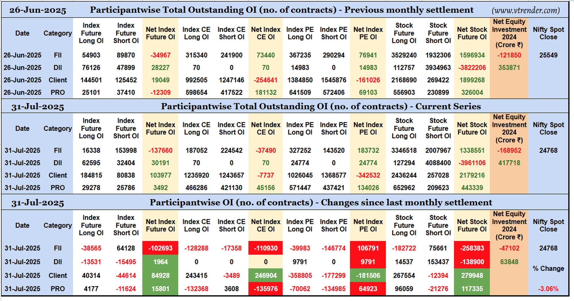 Participantwise Open Interest (Series changes) – 31st JUL 2025