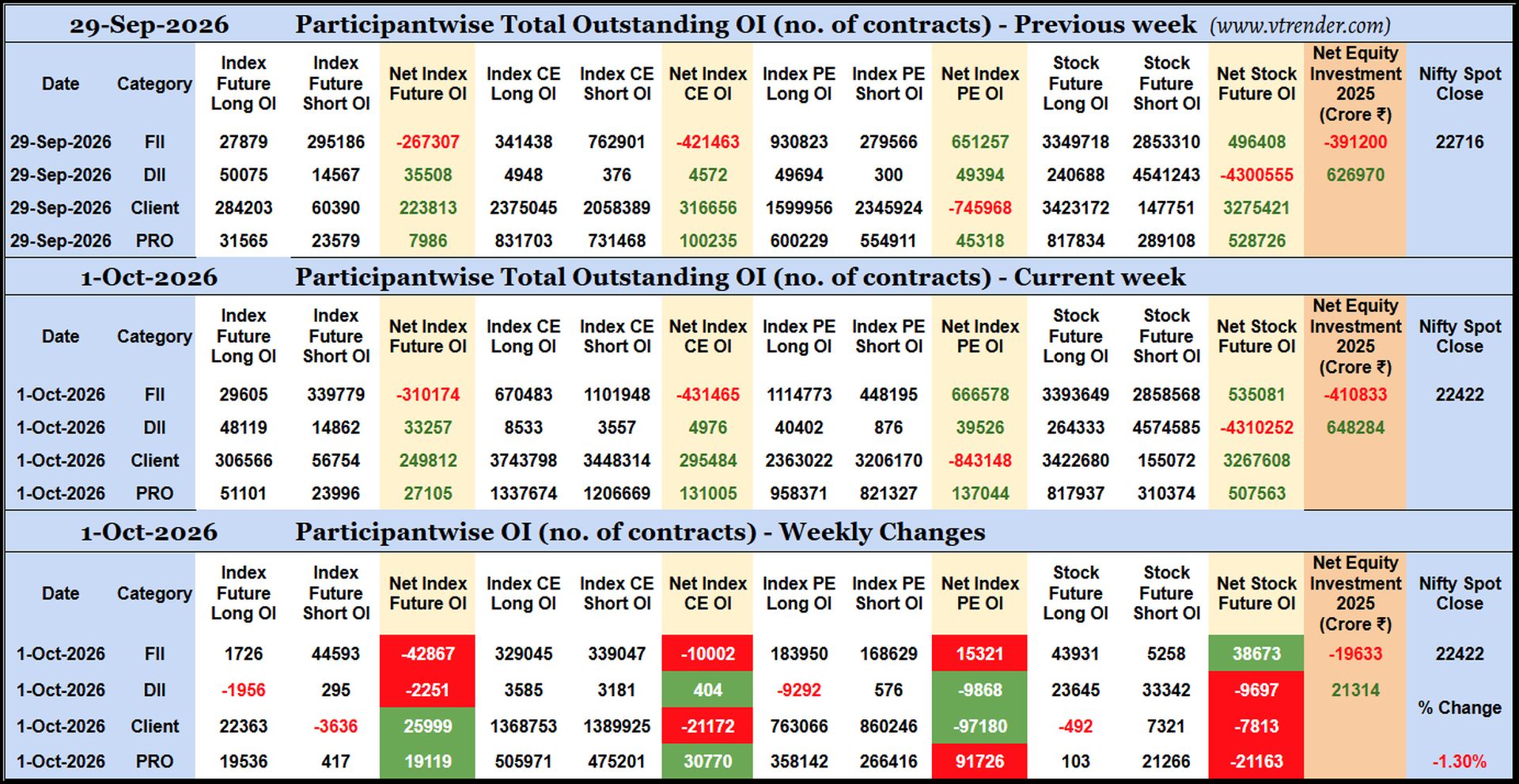 Participantwise Open Interest (Weekly changes)  - 1st OCT 2026
