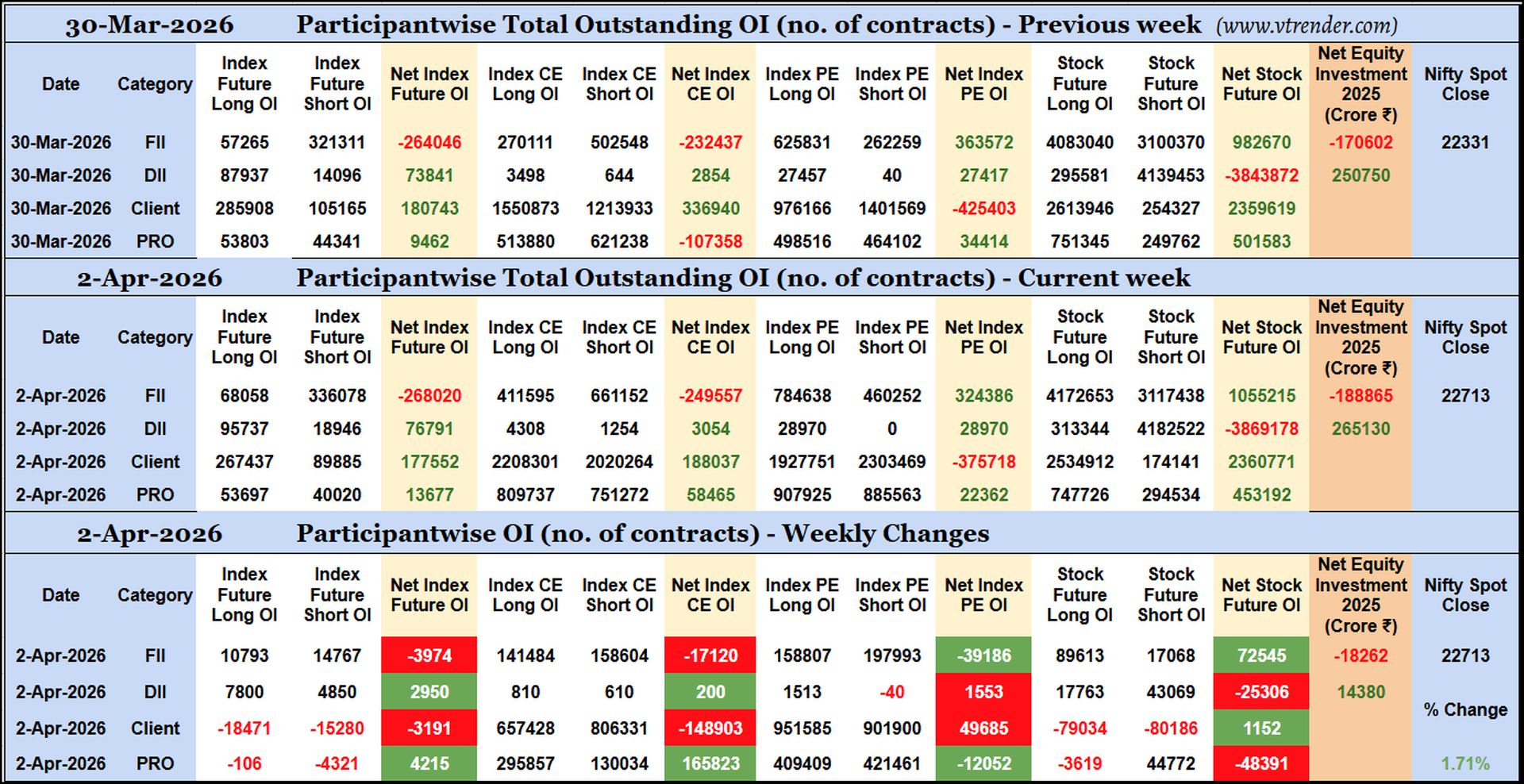 Participantwise Open Interest (Weekly changes)  - 2nd APR 2026