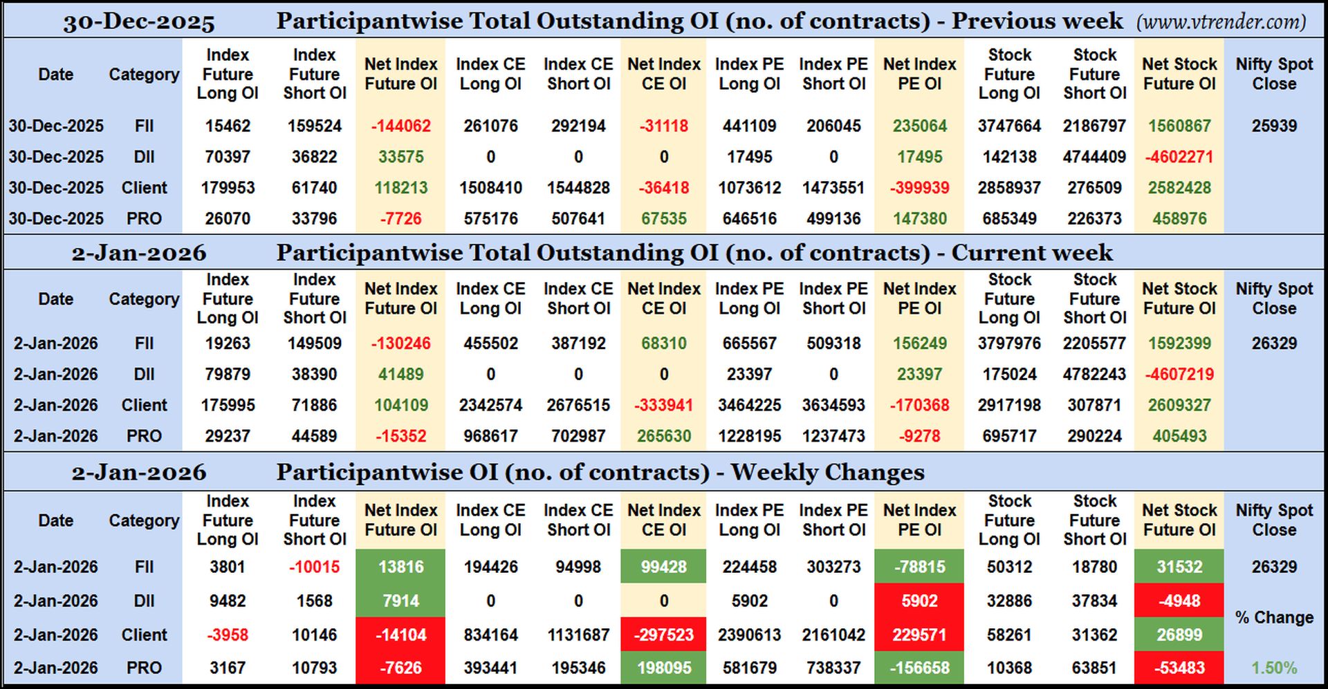 Participantwise Open Interest (Weekly changes) – 2nd JAN 2026