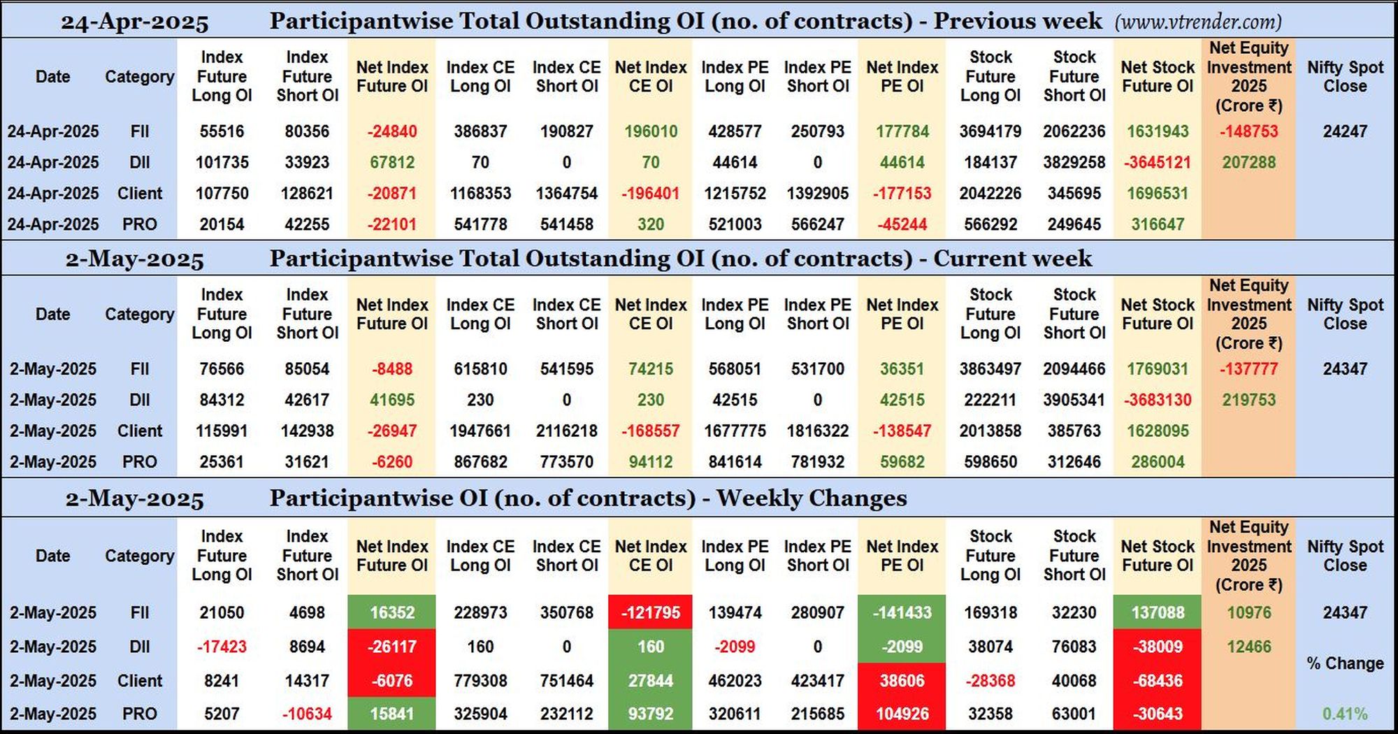 Participantwise Open Interest (Weekly changes) – 2nd MAY 2025