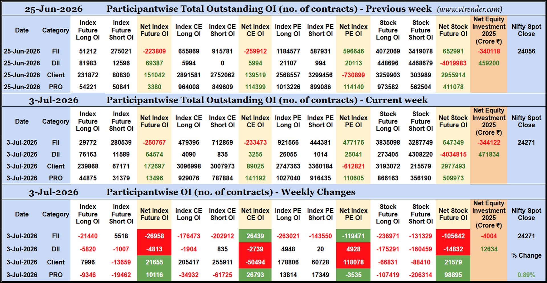 Participantwise Open Interest (Weekly changes)  - 3rd JUL 2026