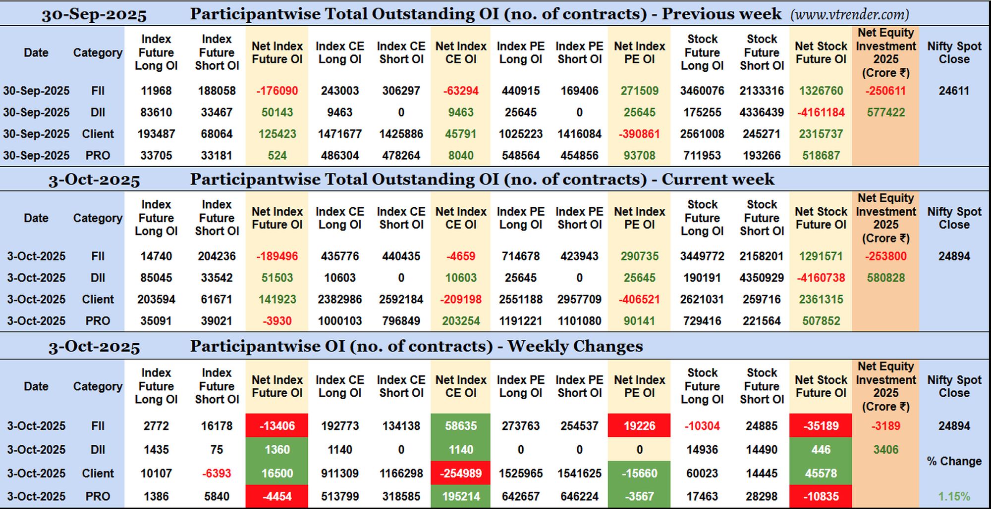 Participantwise Open Interest (Weekly changes) – 3rd OCT 2025