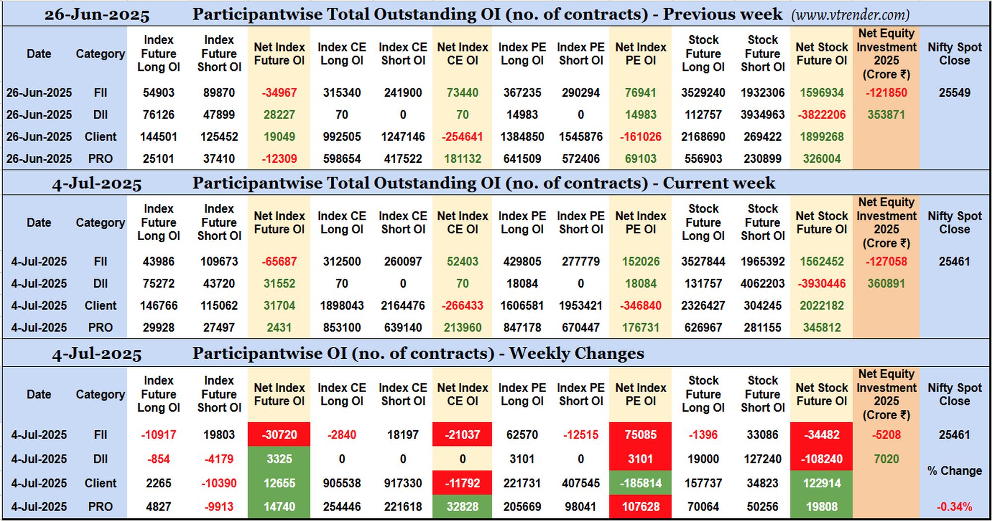 Participantwise Open Interest (Weekly changes) – 4th JUL 2025