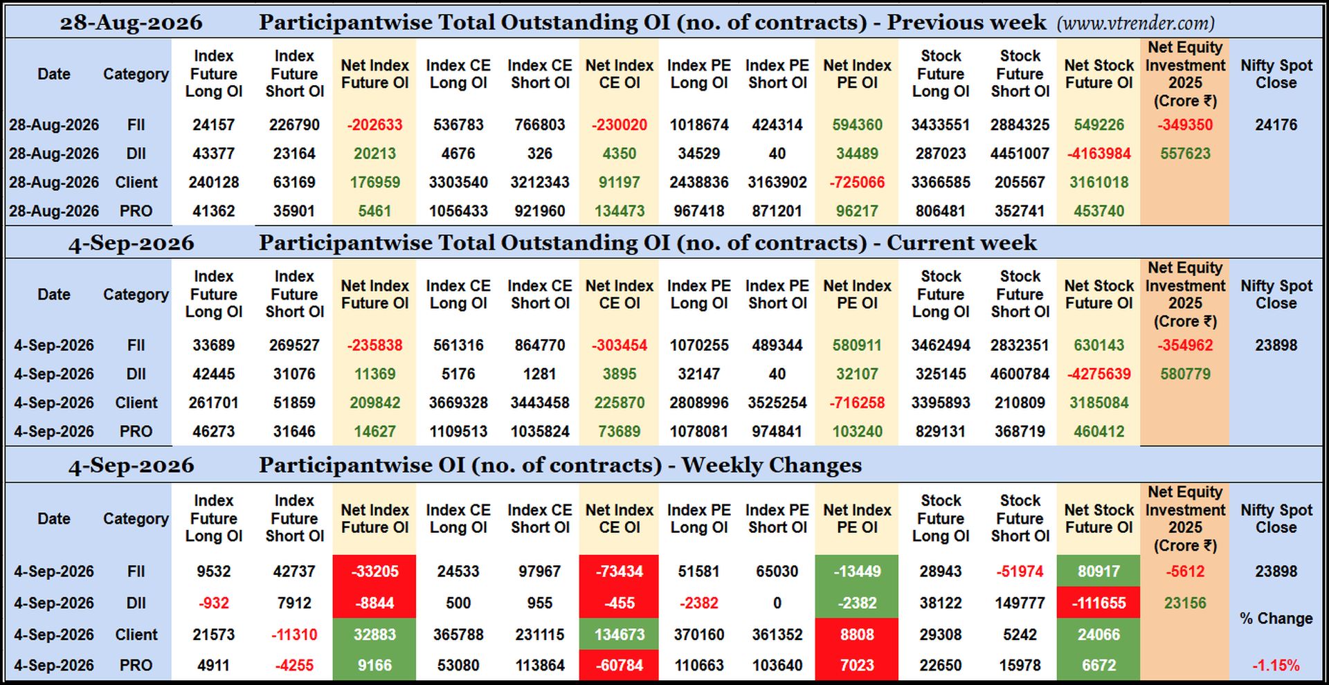 Participantwise Open Interest (Weekly changes)  - 4th SEP 2026