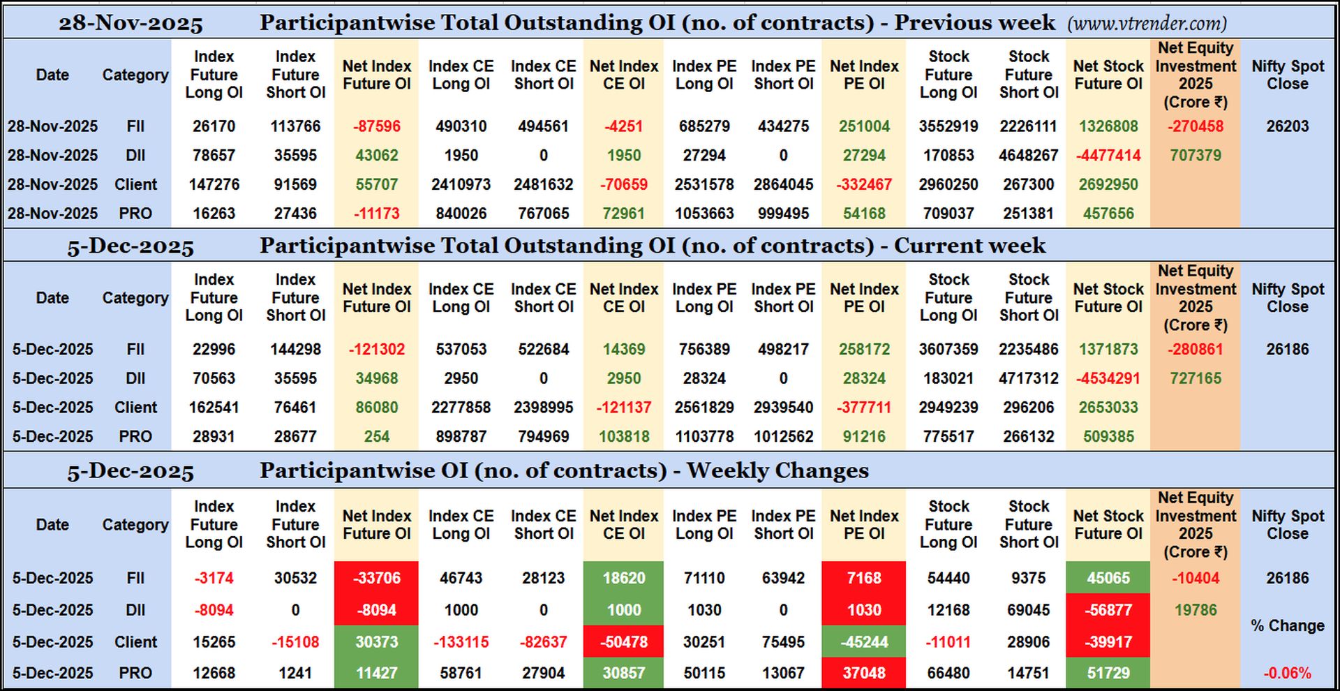 Participantwise Open Interest (Weekly changes) – 5th DEC 2025