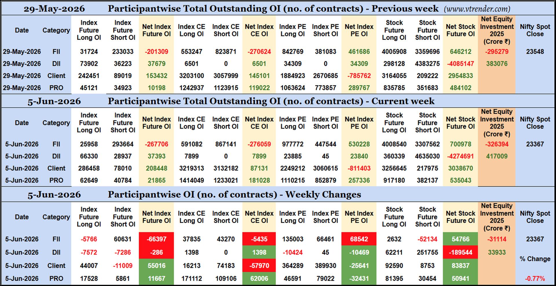 Participantwise Open Interest (Weekly changes)  - 5th JUN 2026