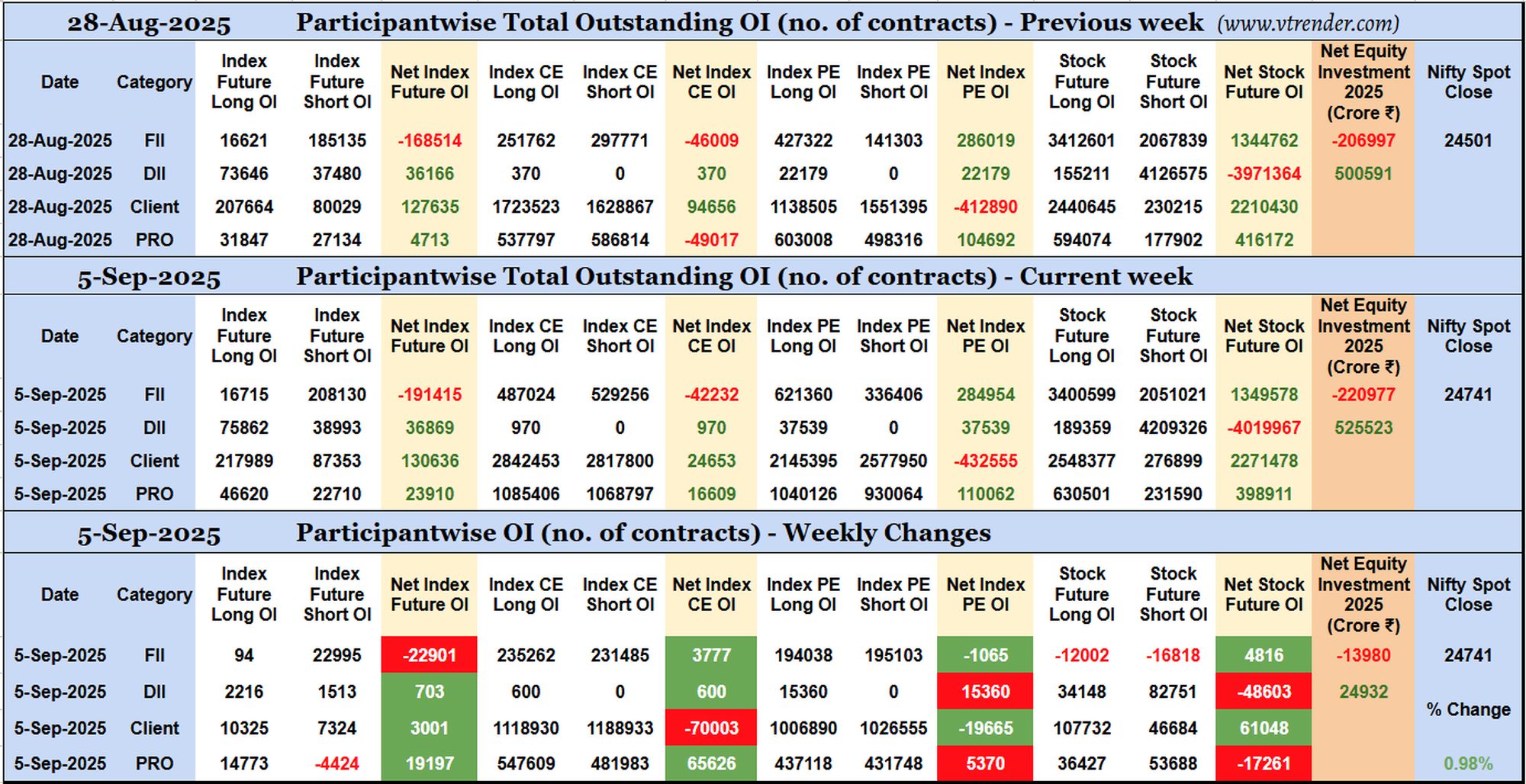 Participantwise Open Interest (Weekly changes) – 5th SEP 2025