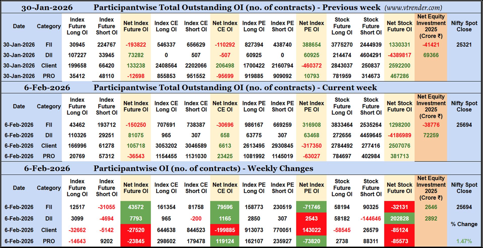 Participantwise Open Interest (Weekly changes) – 6th FEB 2026