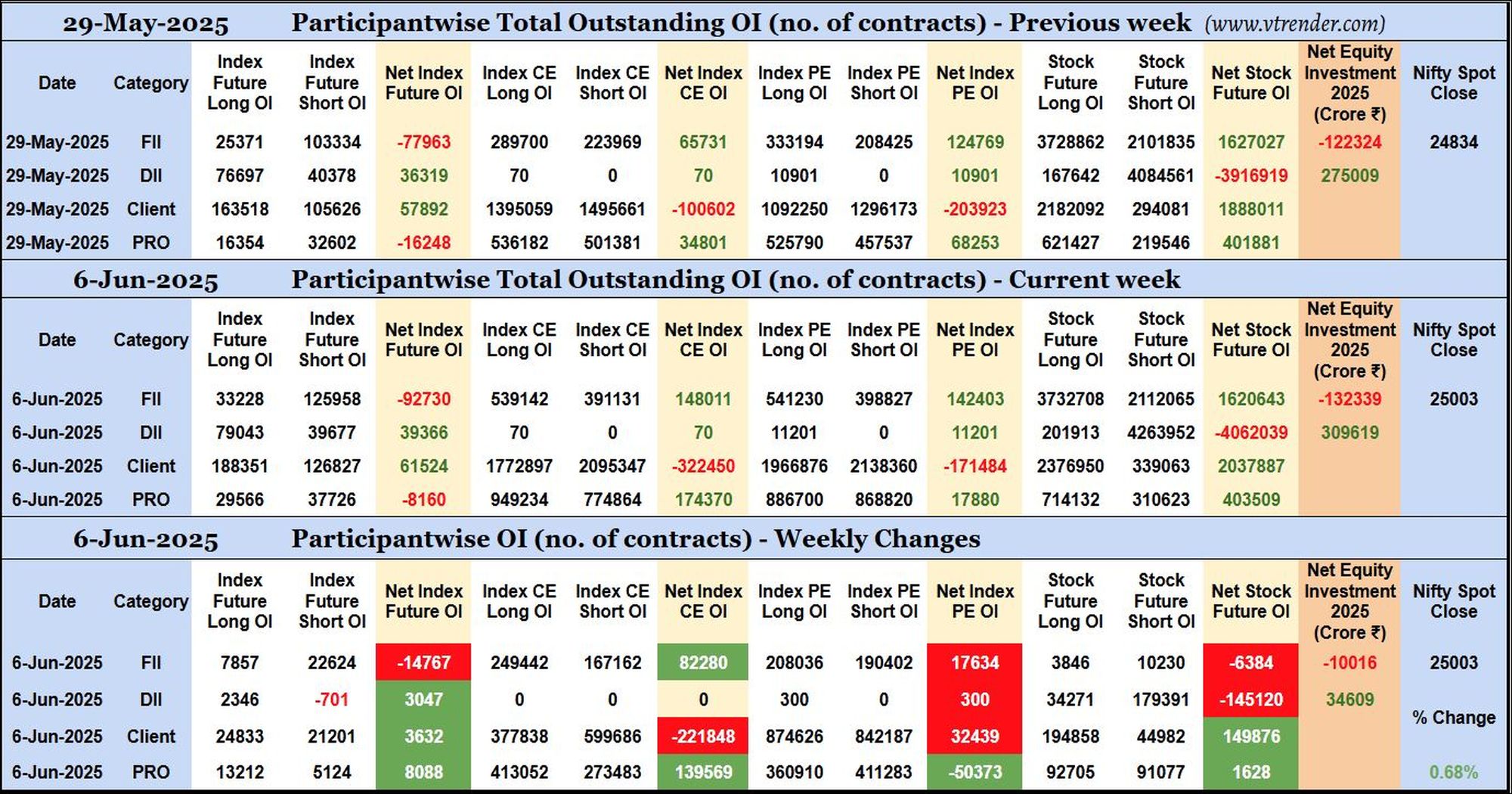 Participantwise Open Interest (Weekly changes) – 6th JUN 2025