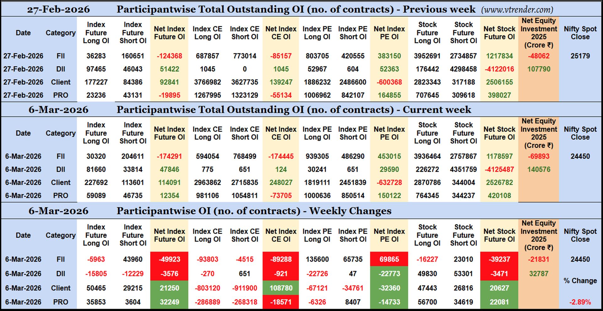 Participantwise Open Interest (Weekly changes) – 6th MAR 2026