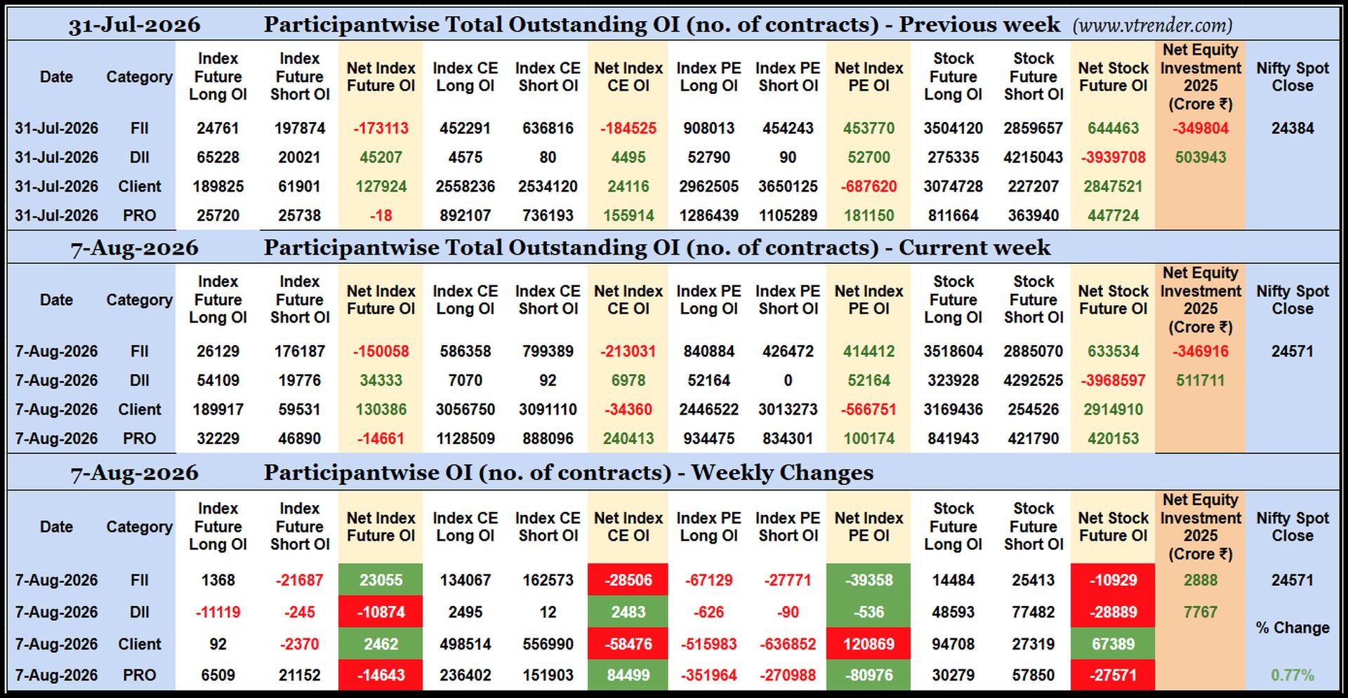 Participantwise Open Interest (Weekly changes)  - 7th AUG 2026