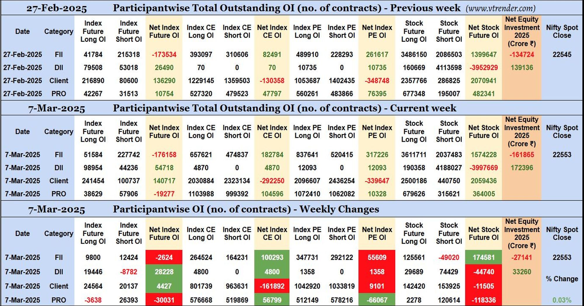 Participantwise Open Interest (Weekly changes) – 7th MAR 2025