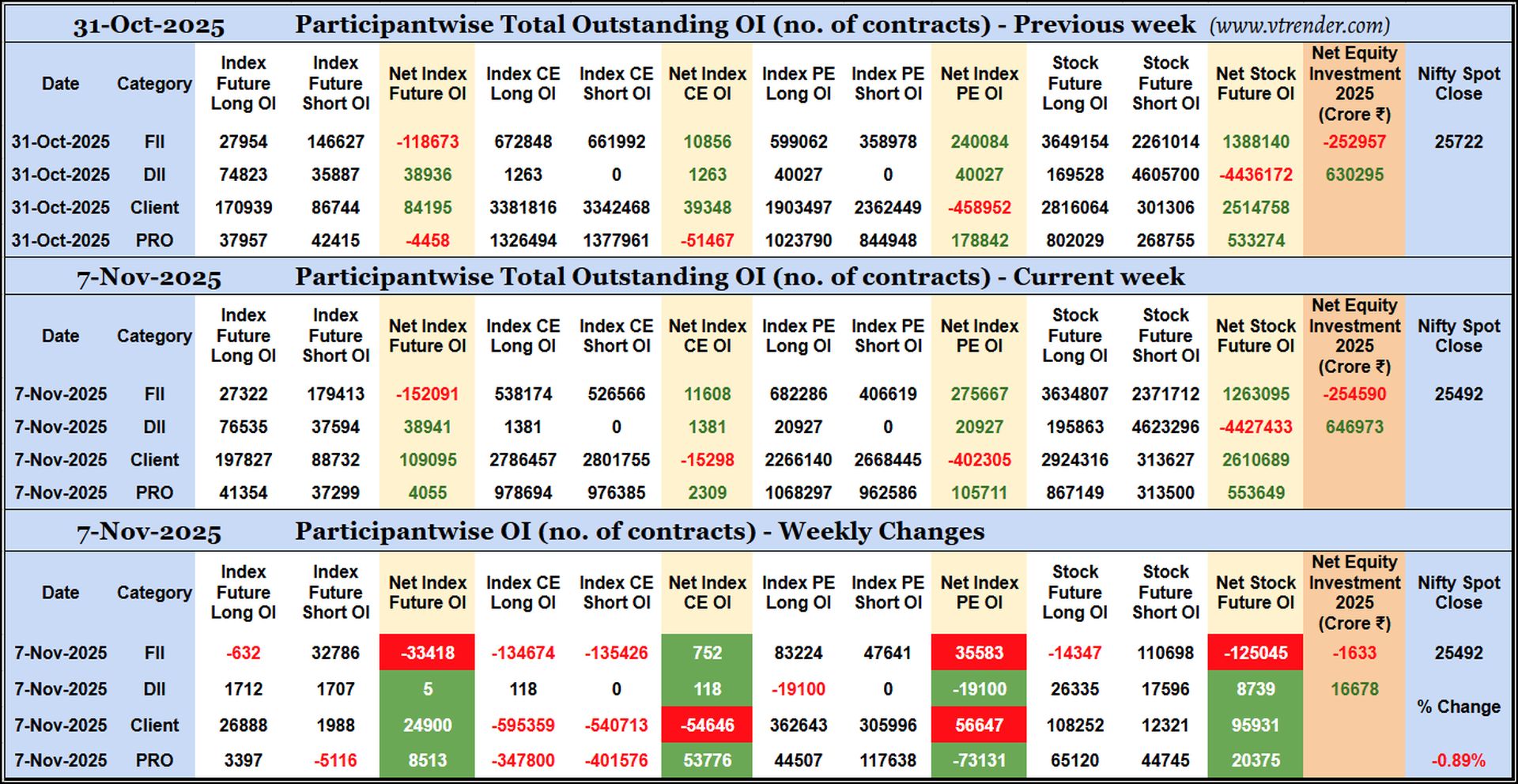 Participantwise Open Interest (Weekly changes) – 7th NOV 2025