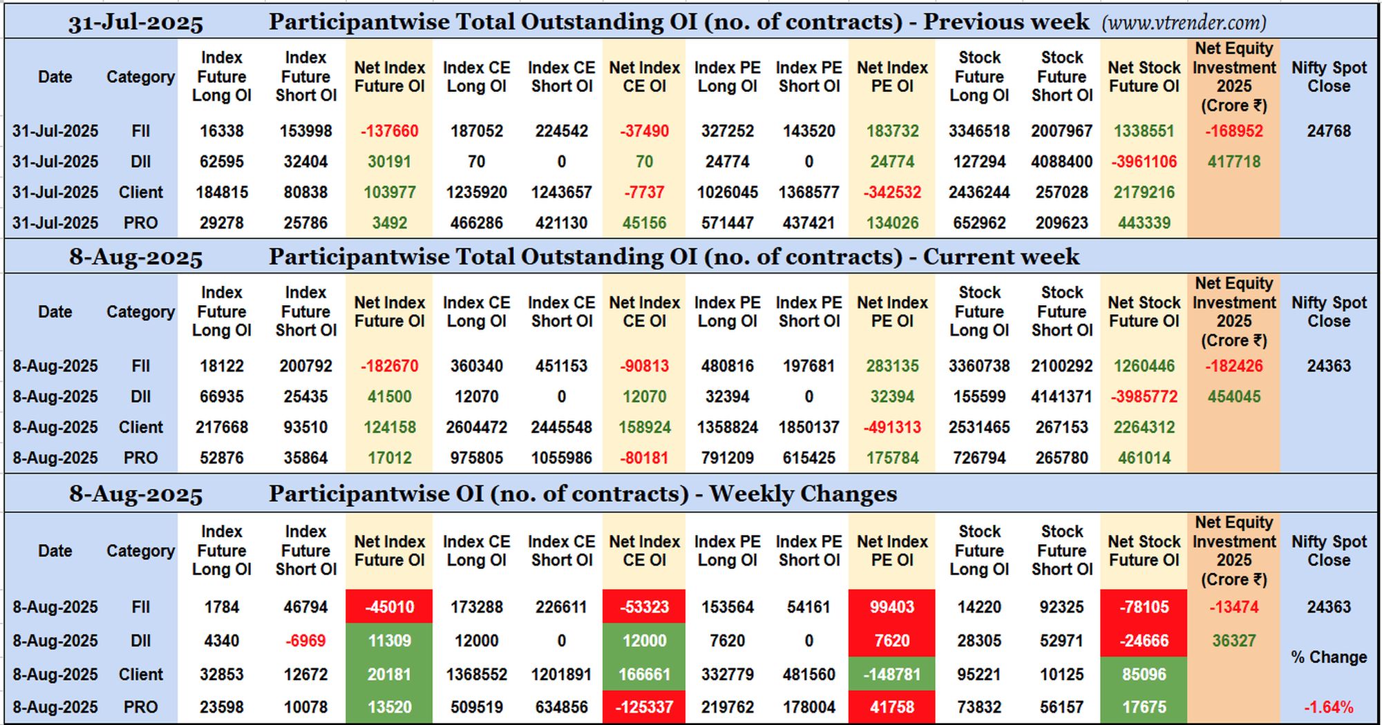 Participantwise Open Interest (Weekly changes) – 8th AUG 2025