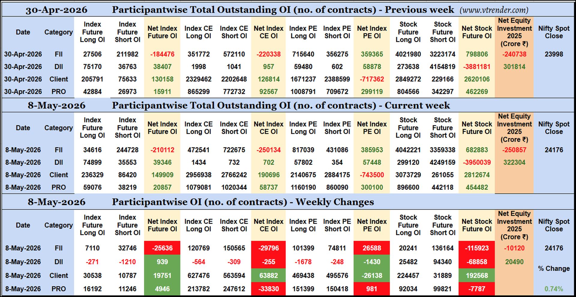 Participantwise Open Interest (Weekly changes)  - 8th MAY 2026