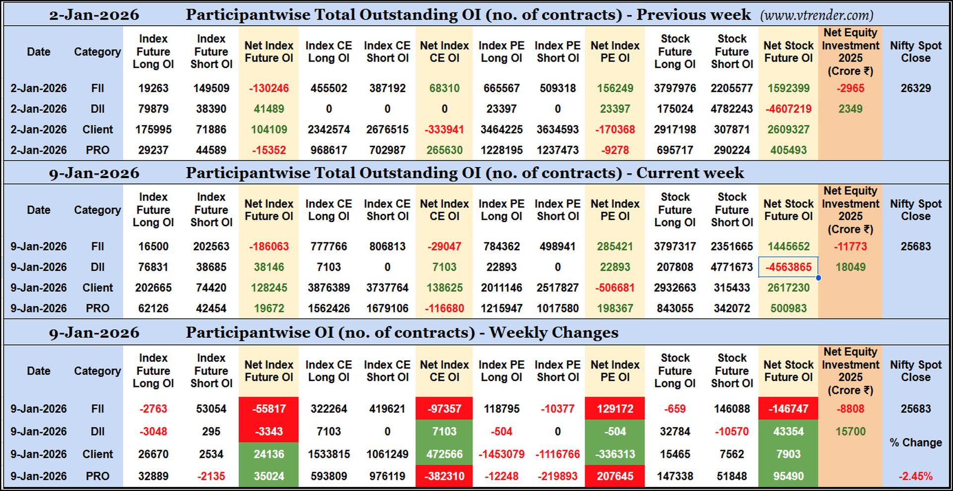 Participantwise Open Interest (Weekly changes) – 9TH JAN 2026