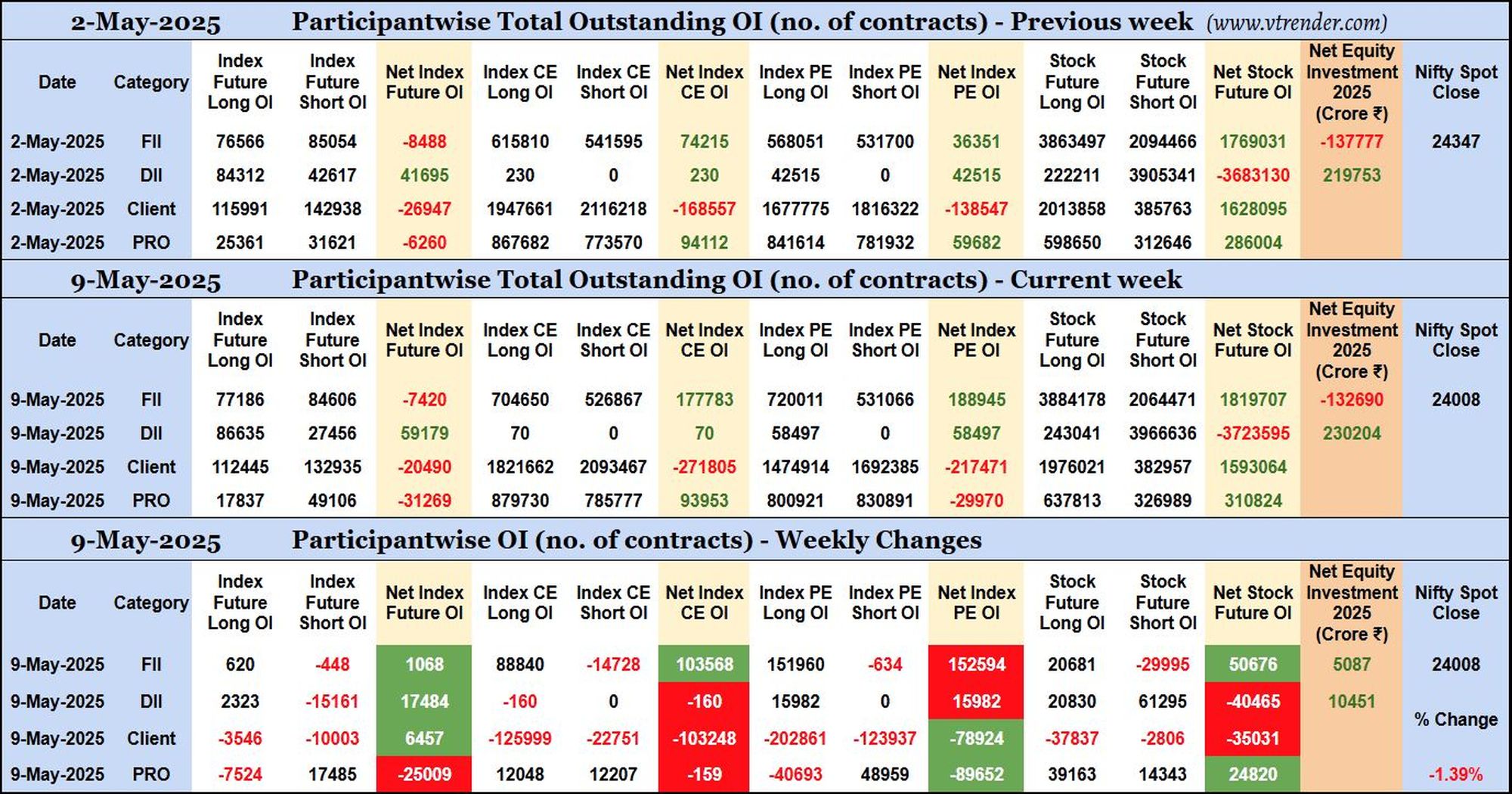 Participantwise Open Interest (Weekly changes) – 9th MAY 2025