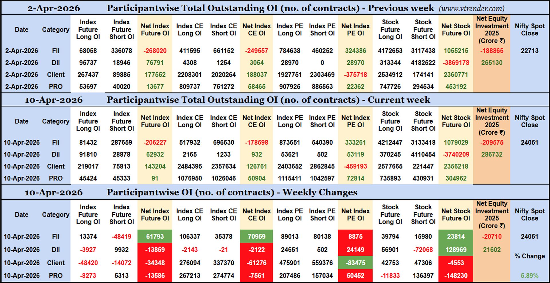 Participantwise Open Interest (Weekly changes)  - 10th APR 2026