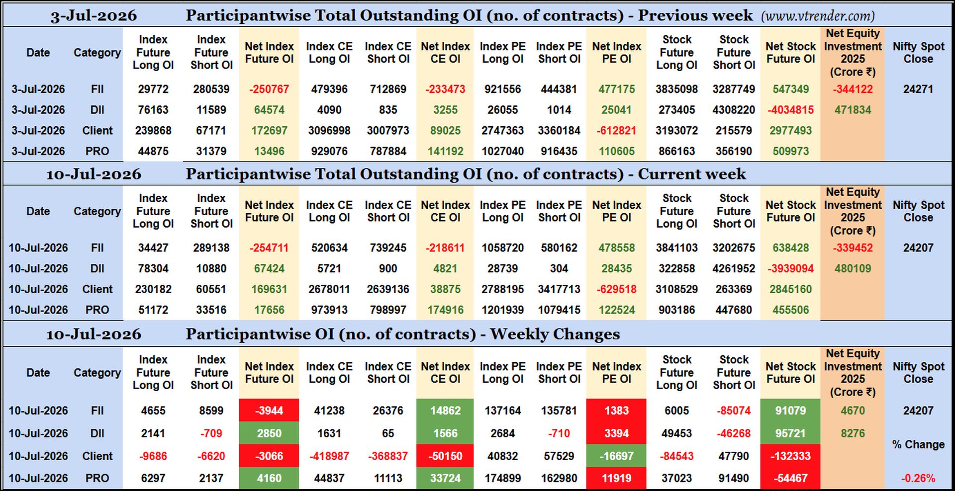 Participantwise Open Interest (Weekly changes)  - 10th JUL 2026