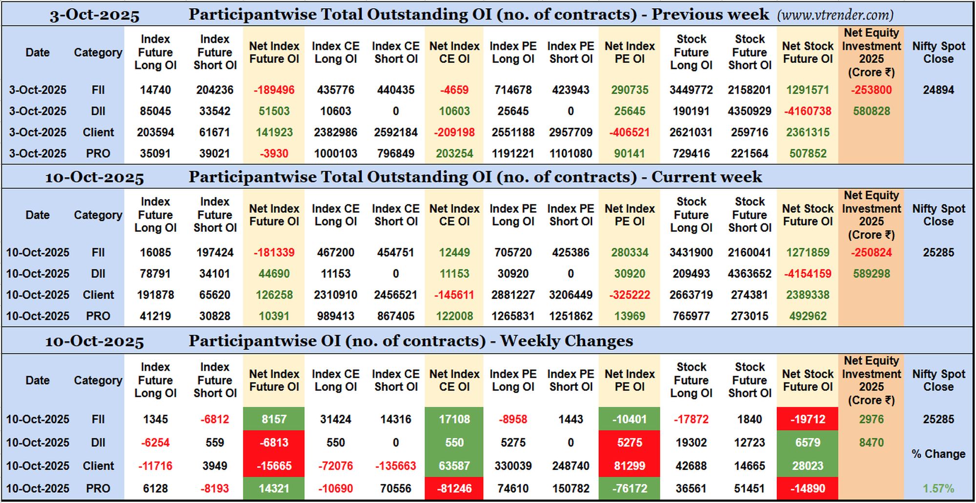 Participantwise Open Interest (Weekly changes) – 10th OCT 2025