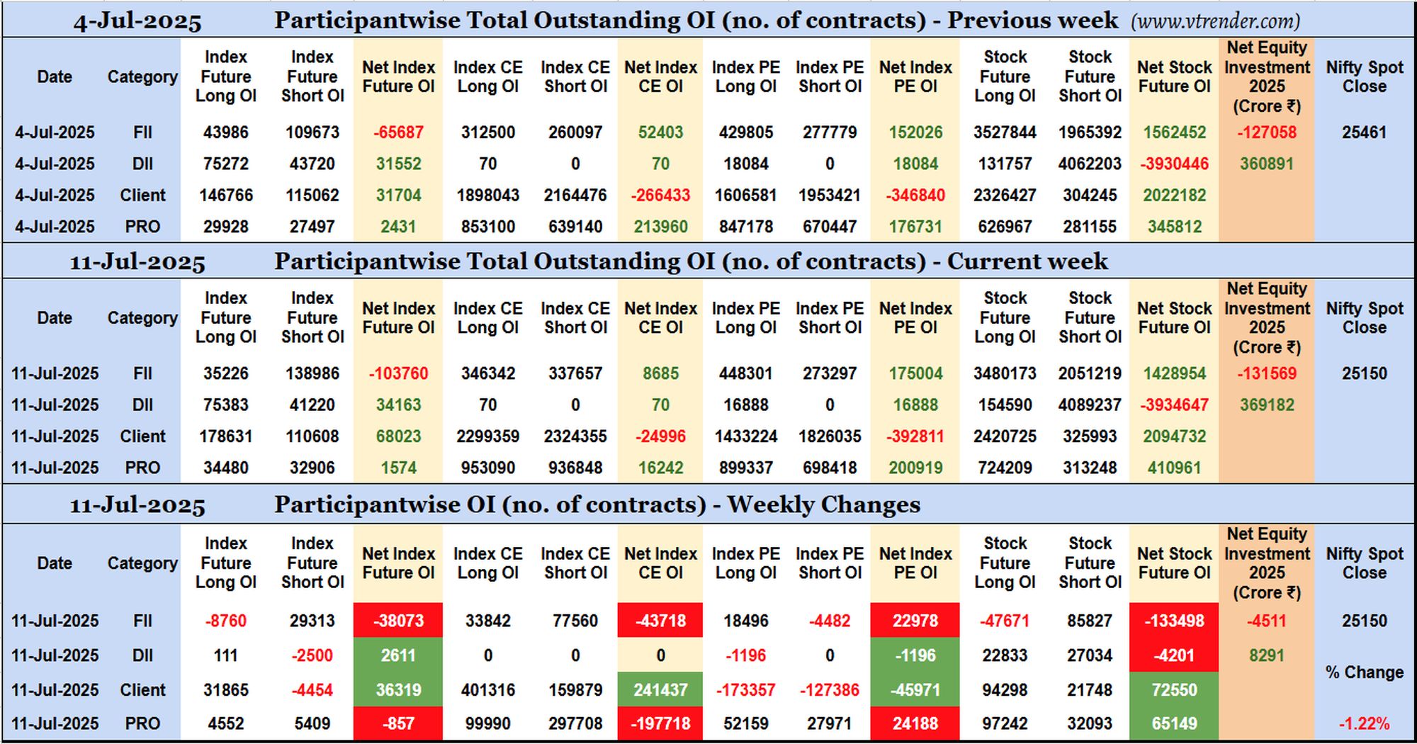 Participantwise Open Interest (Weekly changes) – 11th JUL 2025