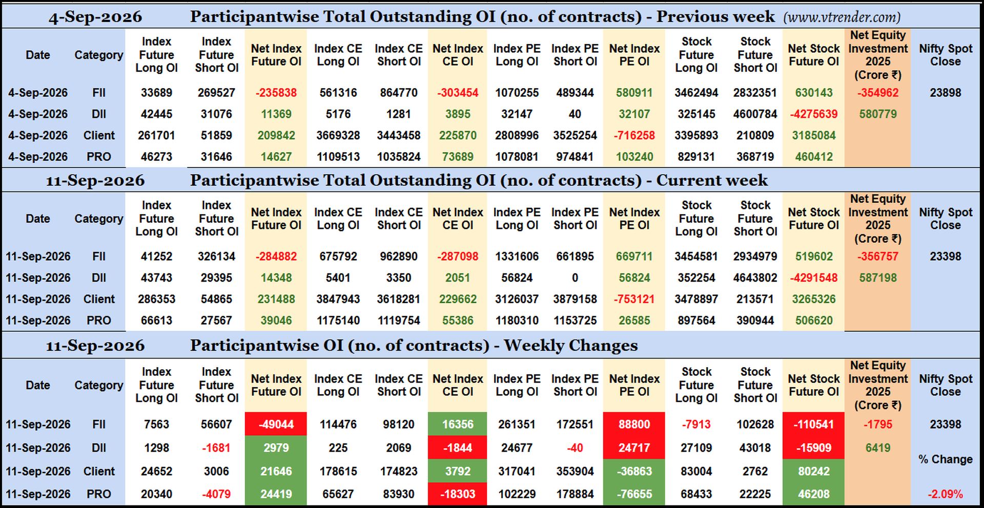 Participantwise Open Interest (Weekly changes)  - 11th SEP 2026