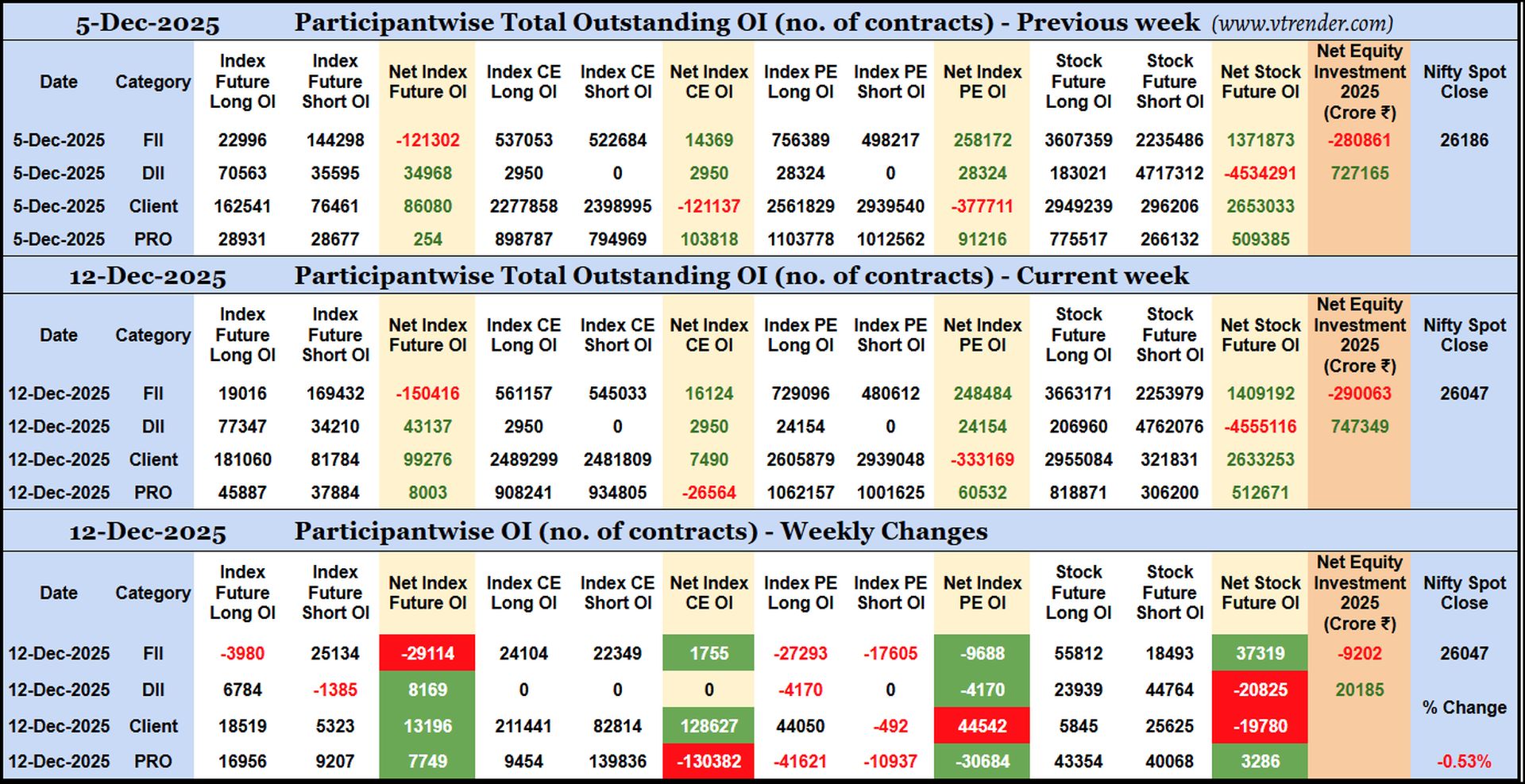 Participantwise Open Interest (Weekly changes) – 12th DEC 2025
