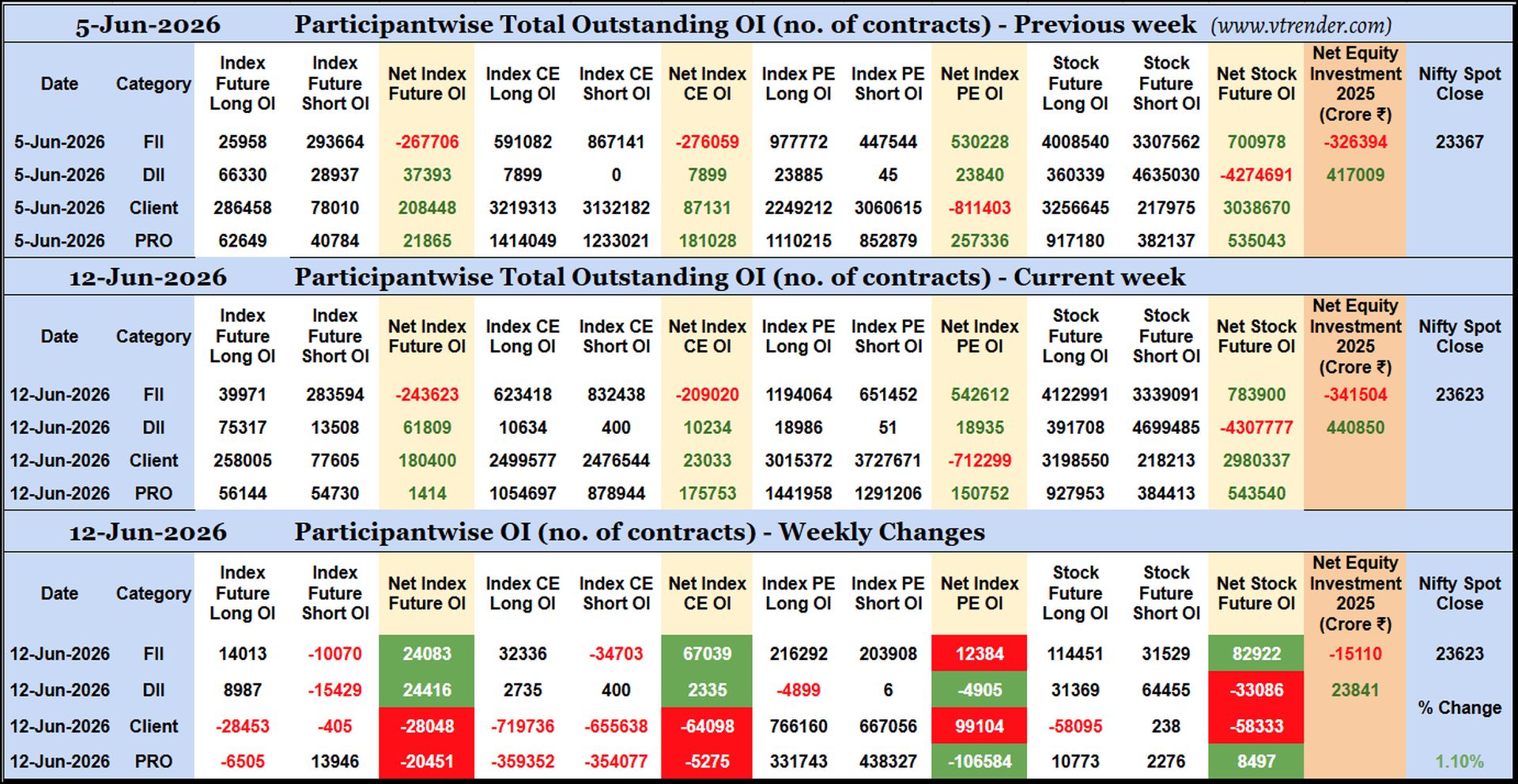 Participantwise Open Interest (Weekly changes)  - 12th JUN 2026