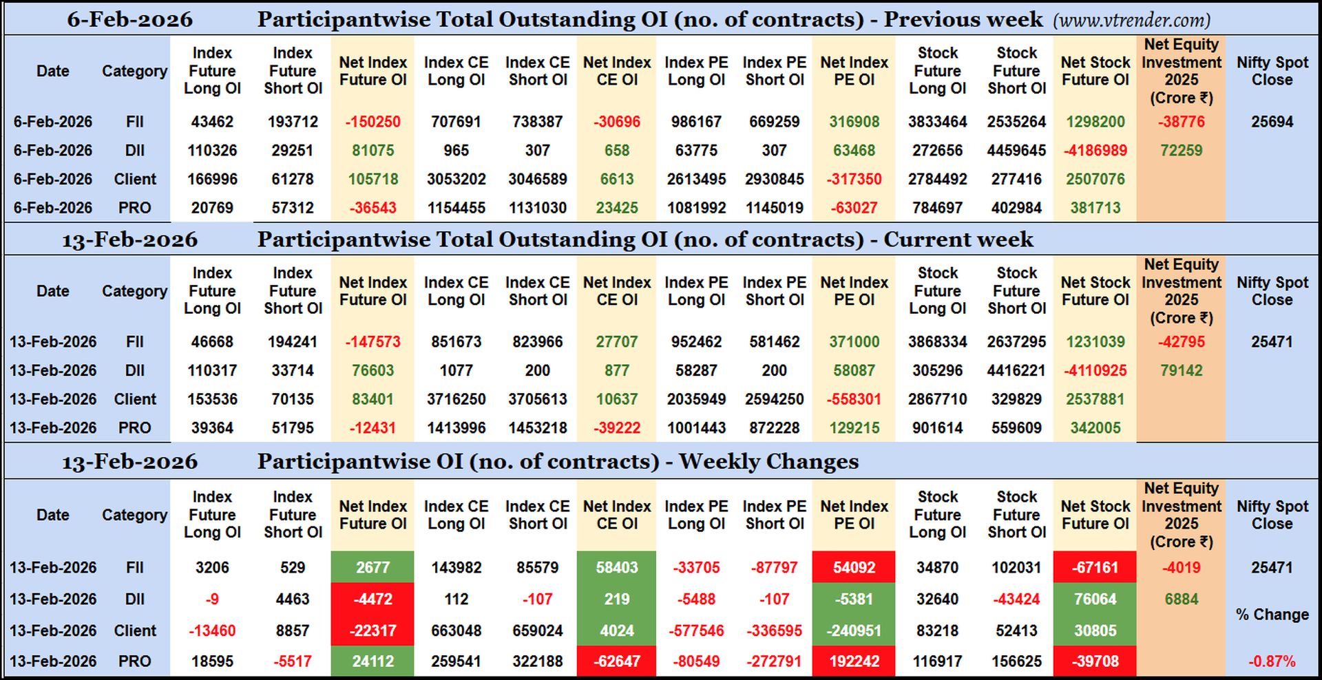Participantwise Open Interest (Weekly changes) – 13th FEB 2026