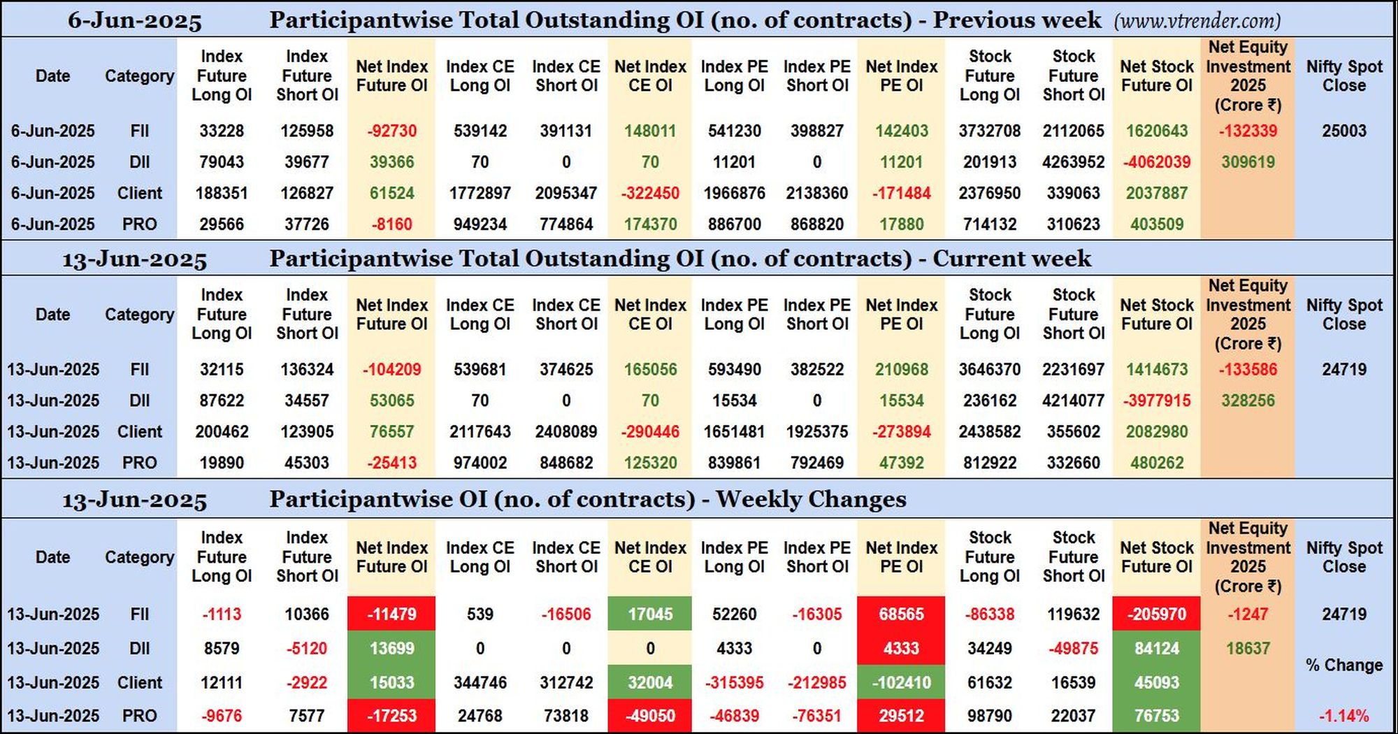 Participantwise Open Interest (Weekly changes) – 13th JUN 2025
