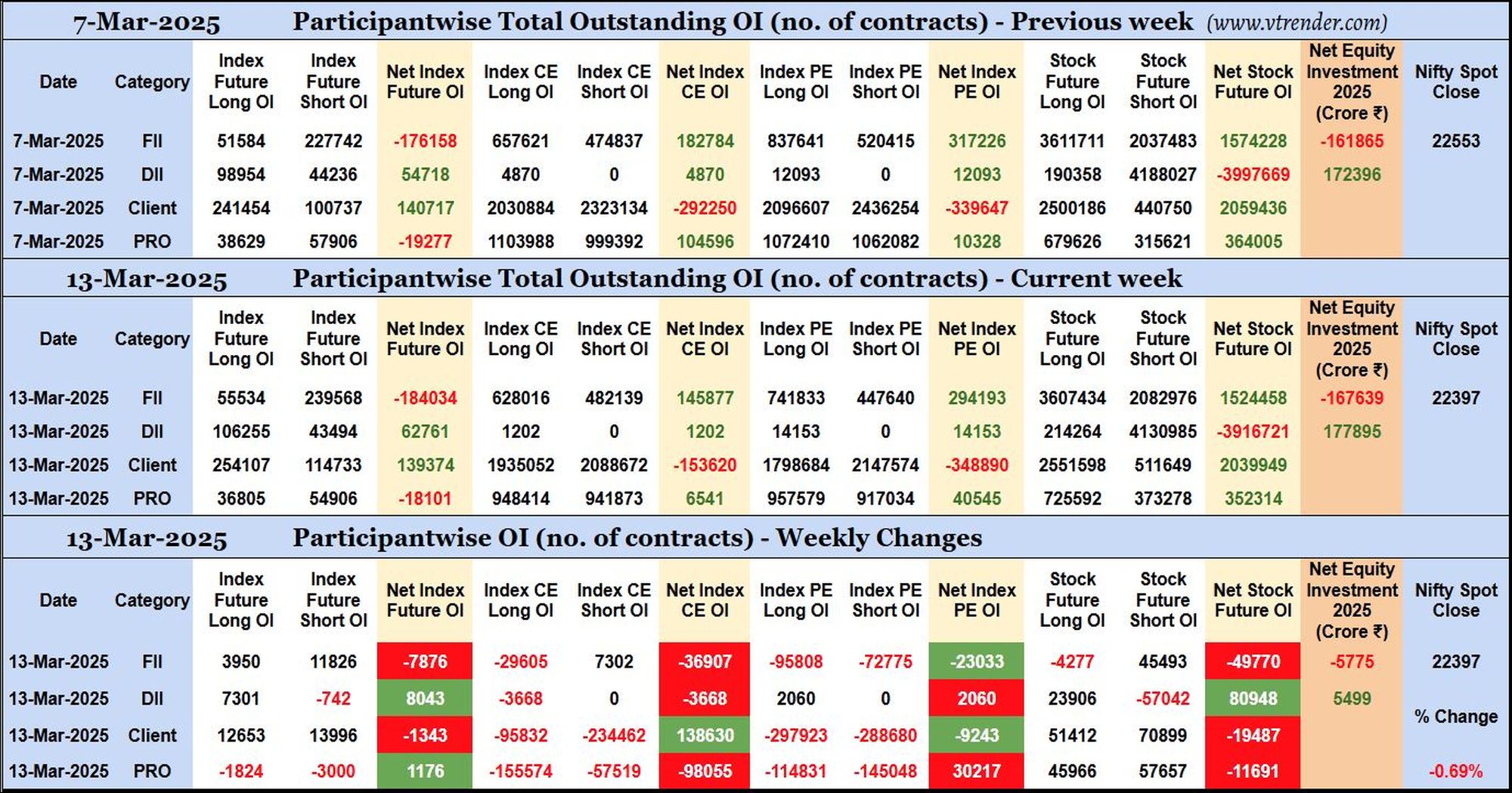 Participantwise Open Interest (Weekly changes) – 13th MAR 2025