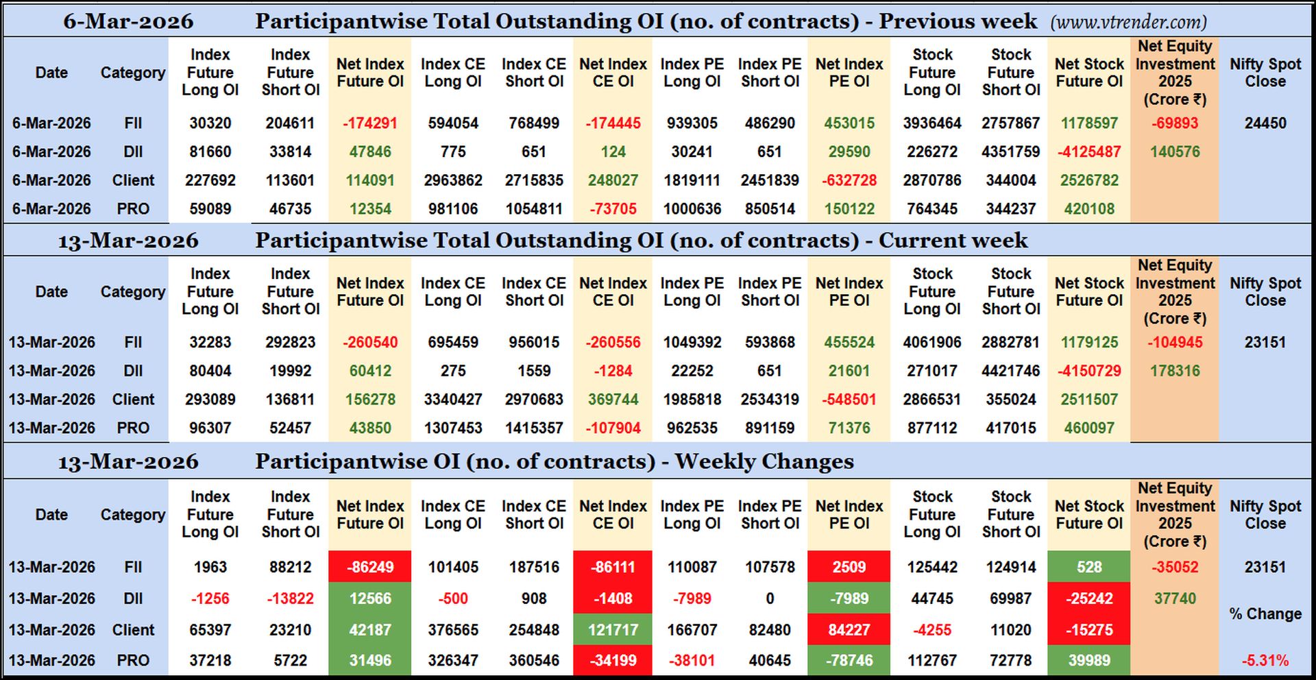 Participantwise Open Interest (Weekly changes) – 13th MAR 2026