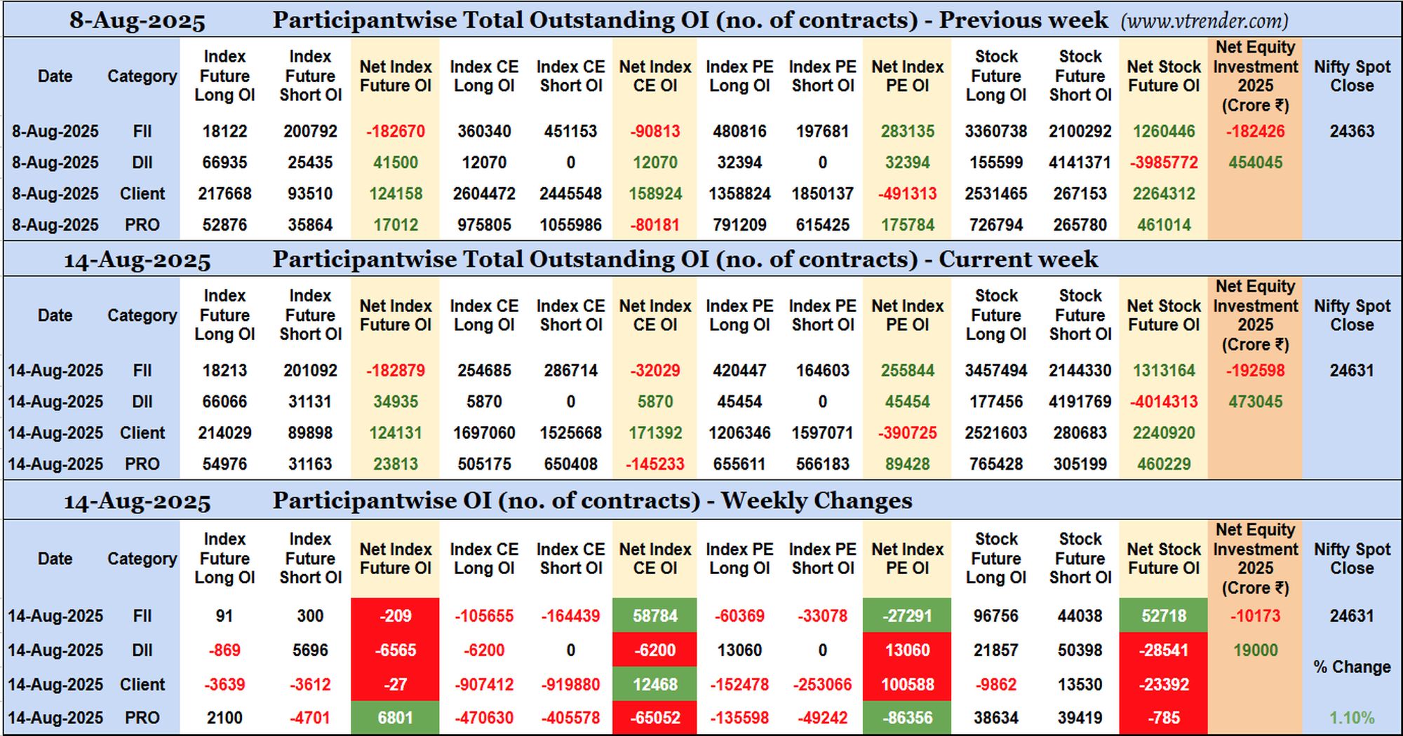 Participantwise Open Interest (Weekly changes) – 14th AUG 2025