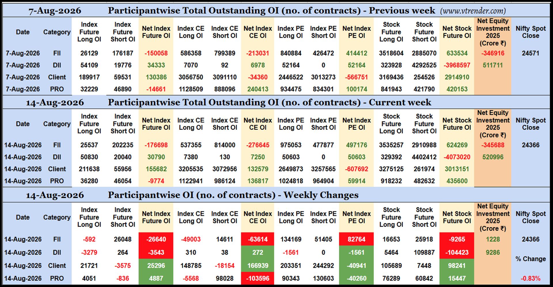Participantwise Open Interest (Weekly changes)  - 14th AUG 2026