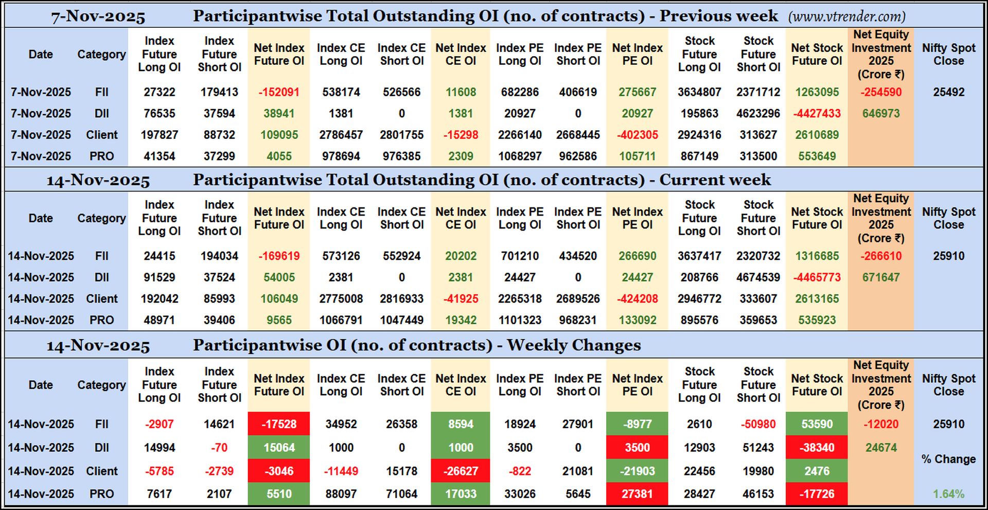Participantwise Open Interest (Weekly changes) – 14th NOV 2025