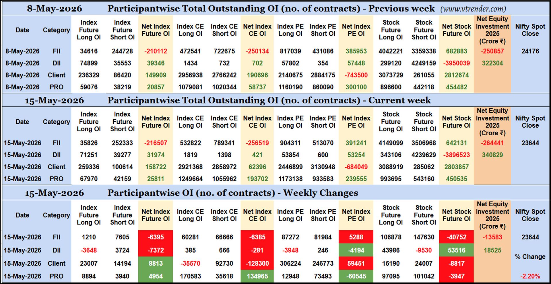 Participantwise Open Interest (Weekly changes)  - 15th MAY 2026