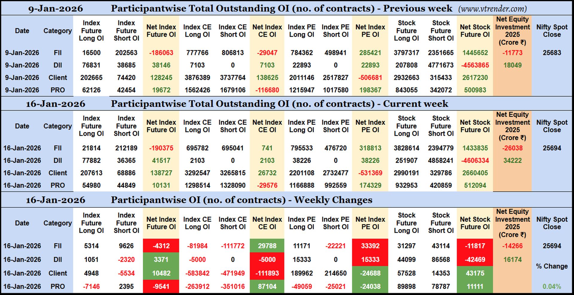 Participantwise Open Interest (Weekly changes) – 16TH JAN 2026