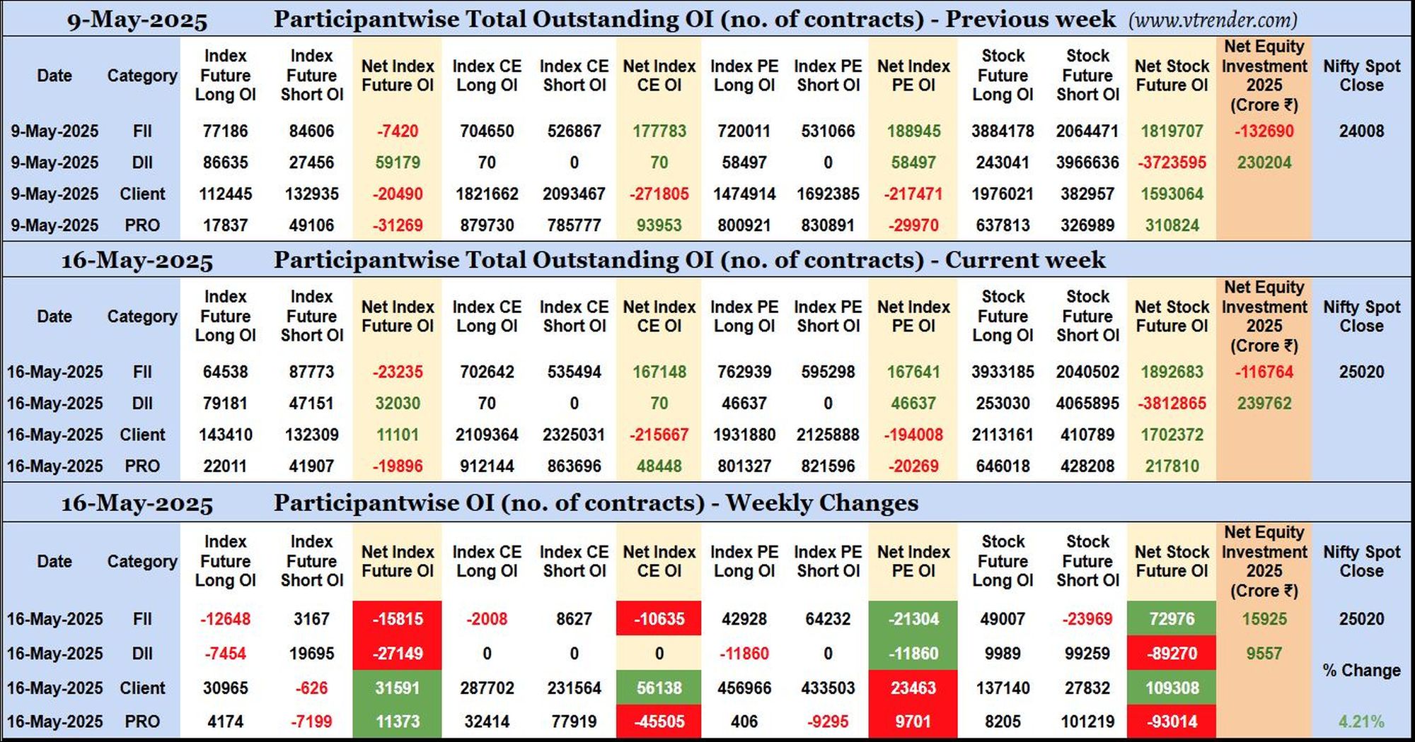 Participantwise Open Interest (Weekly changes) – 16th MAY 2025