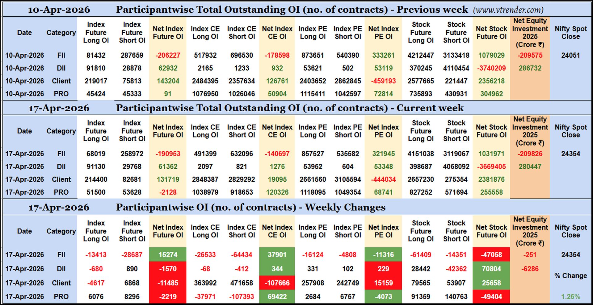 Participantwise Open Interest (Weekly changes)  - 17th APR 2026