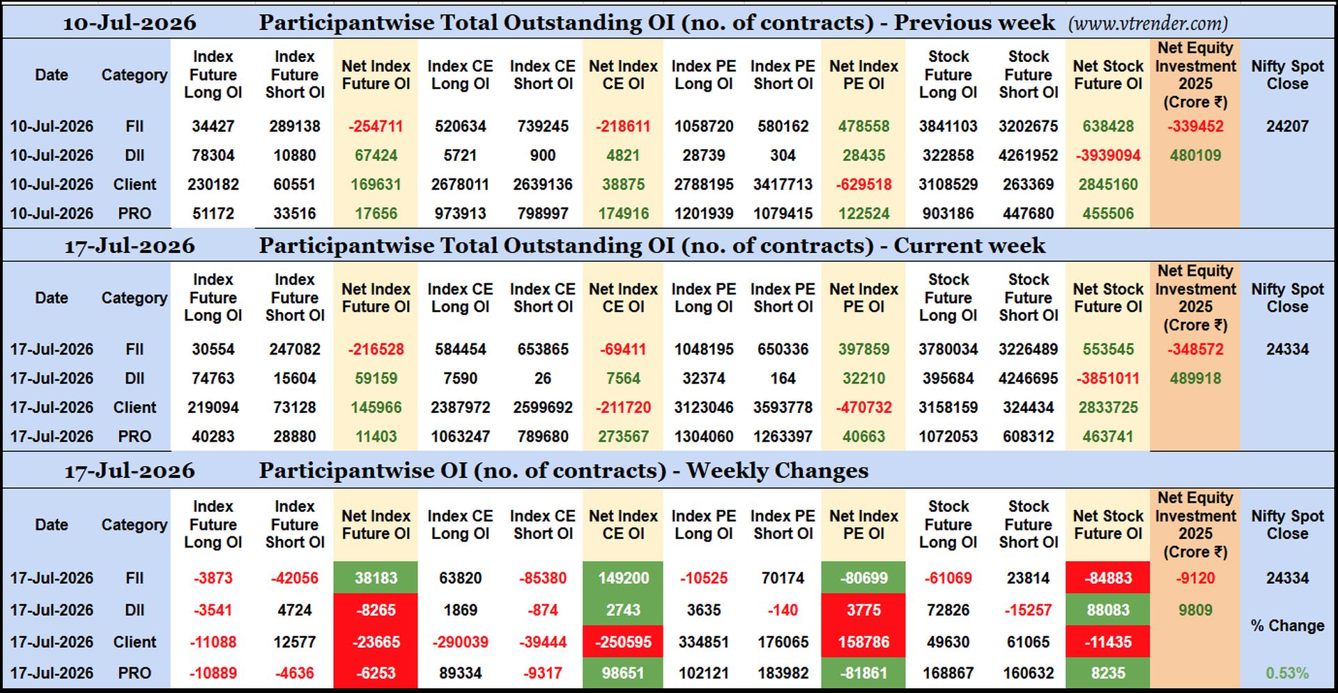 Participantwise Open Interest (Weekly changes)  - 17th JUL 2026