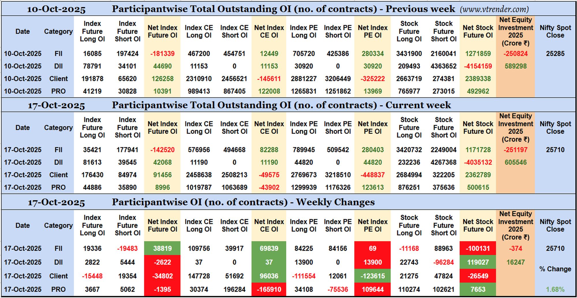 Participantwise Open Interest (Weekly changes) – 17th OCT 2025