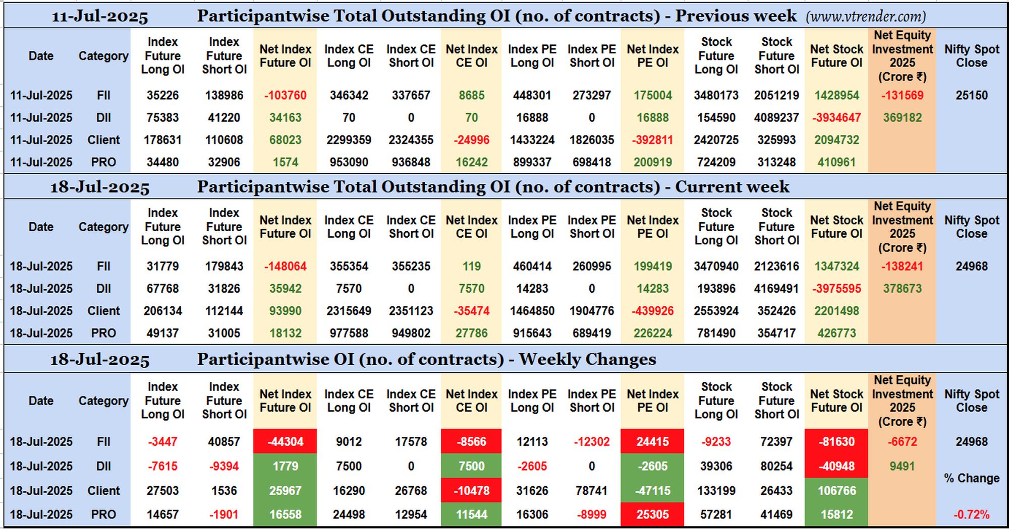 Participantwise Open Interest (Weekly changes) – 18th JUL 2025