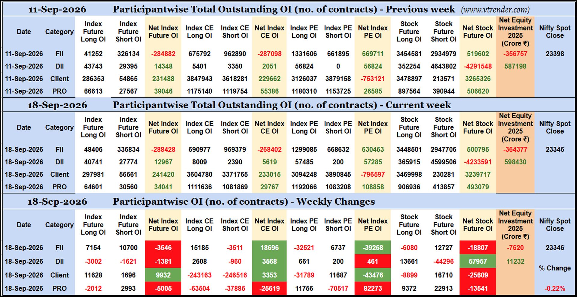 Participantwise Open Interest (Weekly changes)  - 18th SEP 2026 