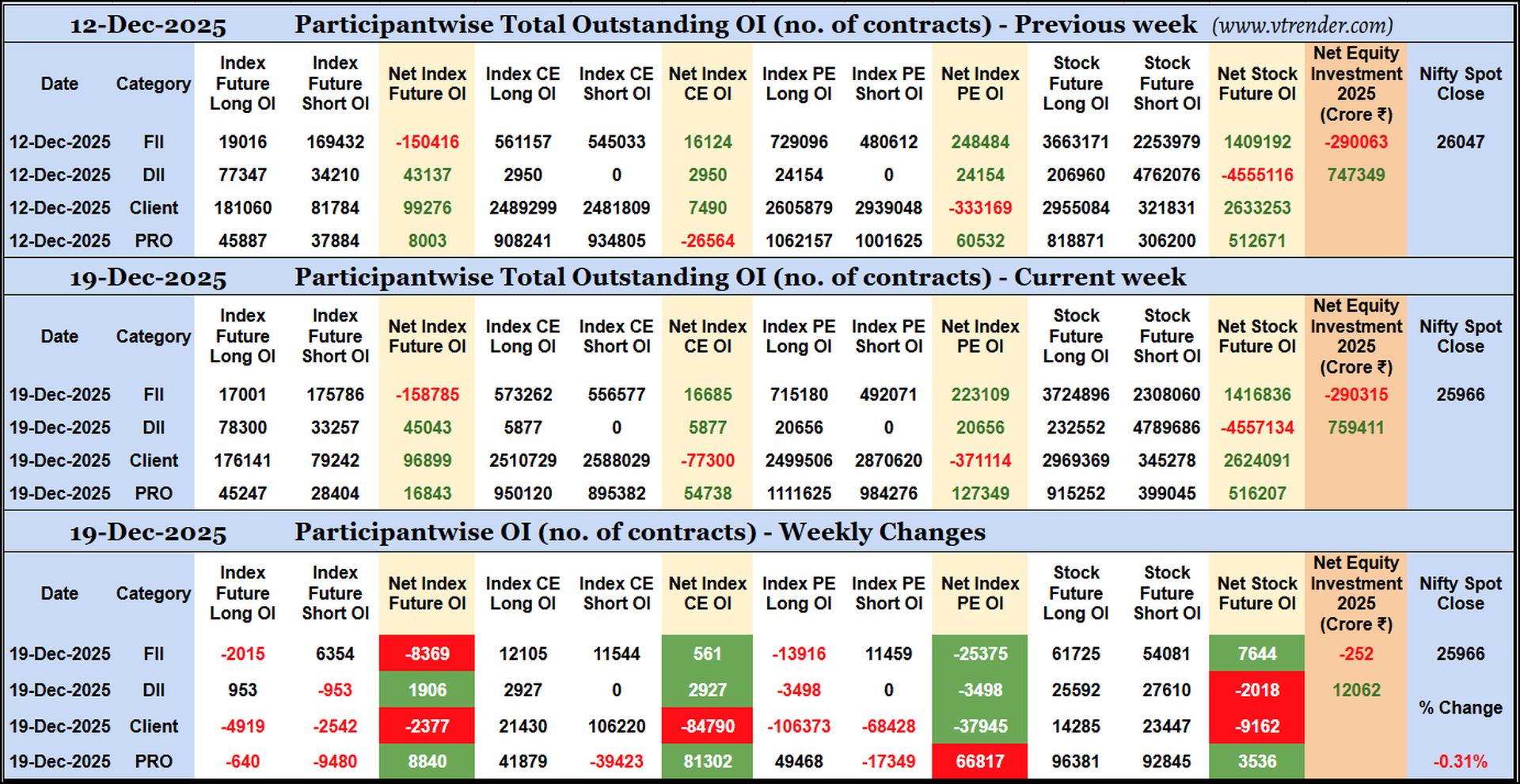 Participantwise Open Interest (Weekly changes) – 19th DEC 2025