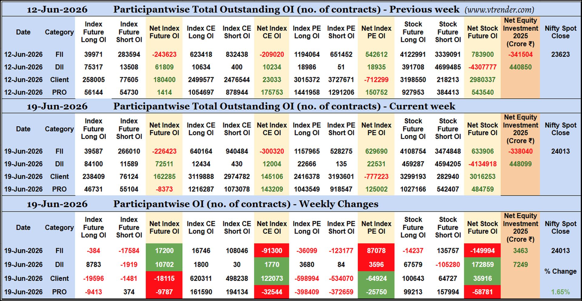 Participantwise Open Interest (Weekly changes)  - 19th JUN 2026