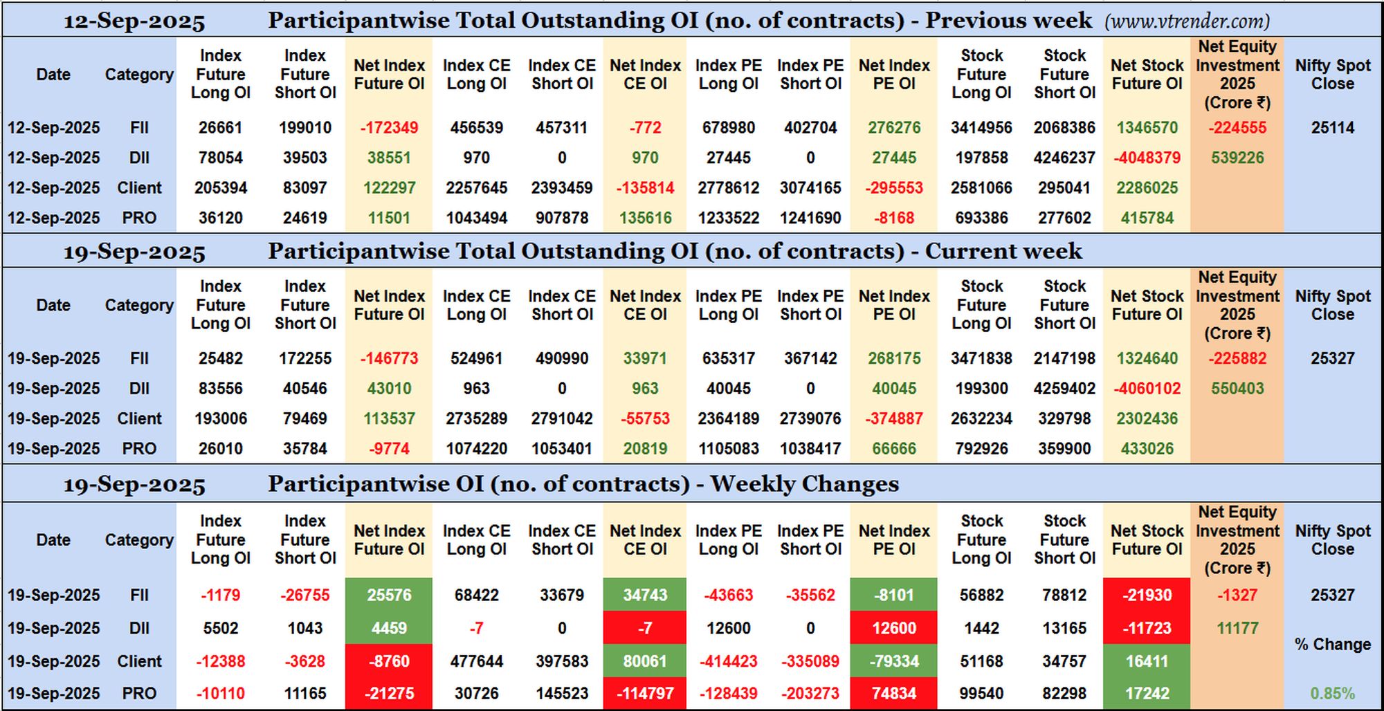 Participantwise Open Interest (Weekly changes) – 19th SEP 2025