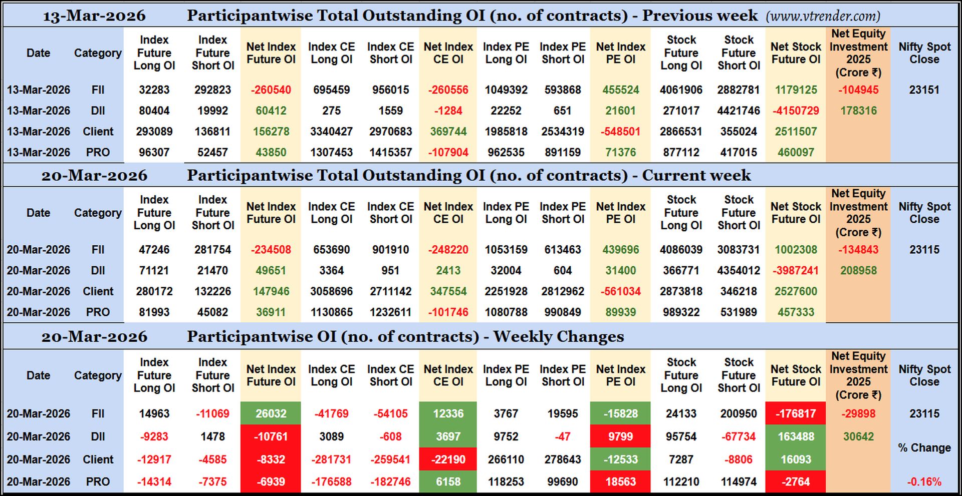 Participantwise Open Interest (Weekly changes) – 20th MAR 2026