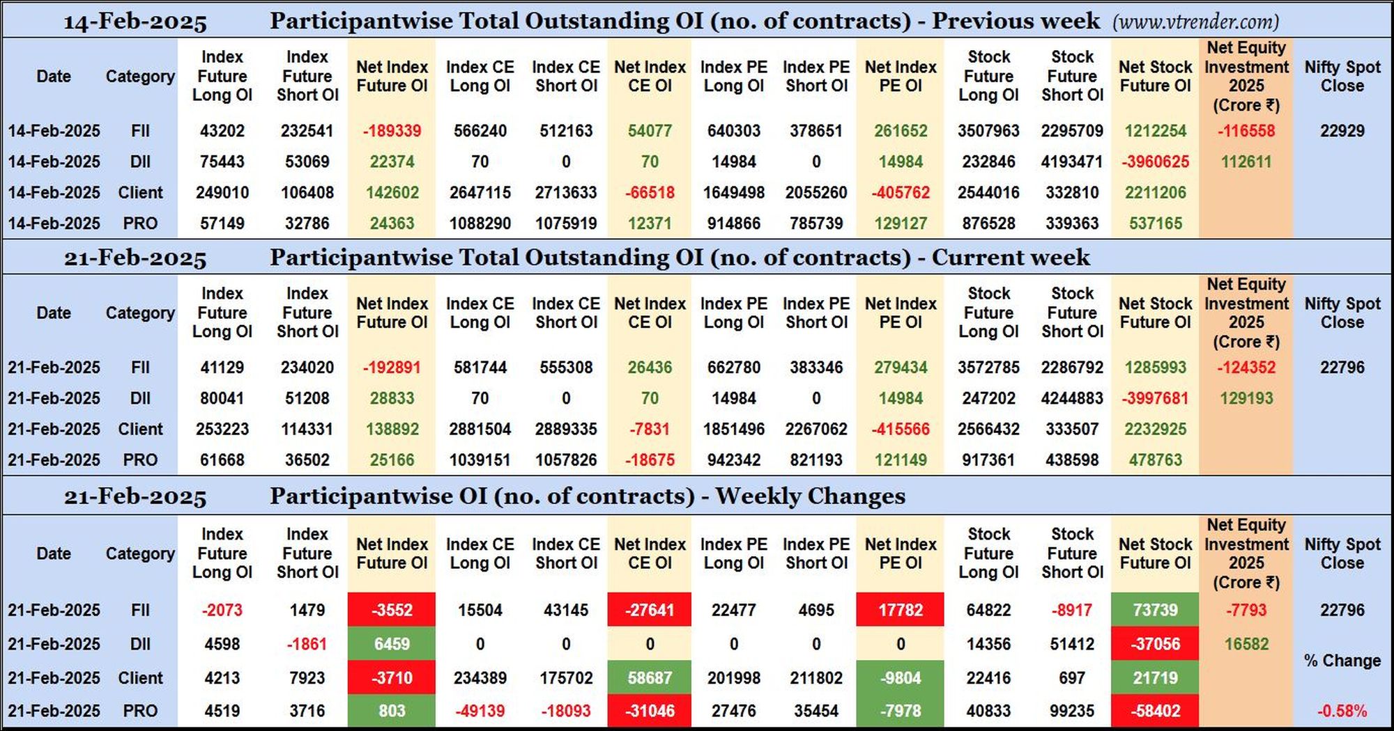 Participantwise Open Interest (Weekly changes) – 21st FEB 2025